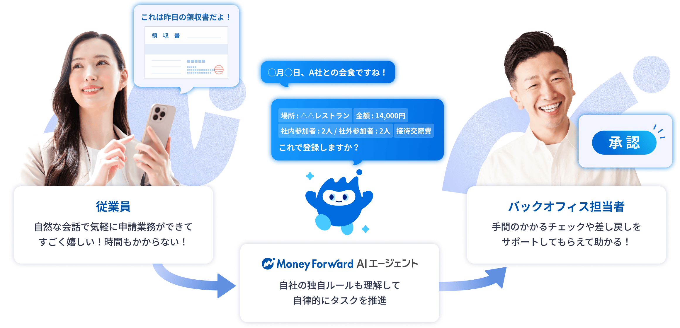AIエージェントが領収書から内容を自動抽出して申請登録を行い、バックオフィス担当者のチェックや承認作業を自律的にサポートする流れ