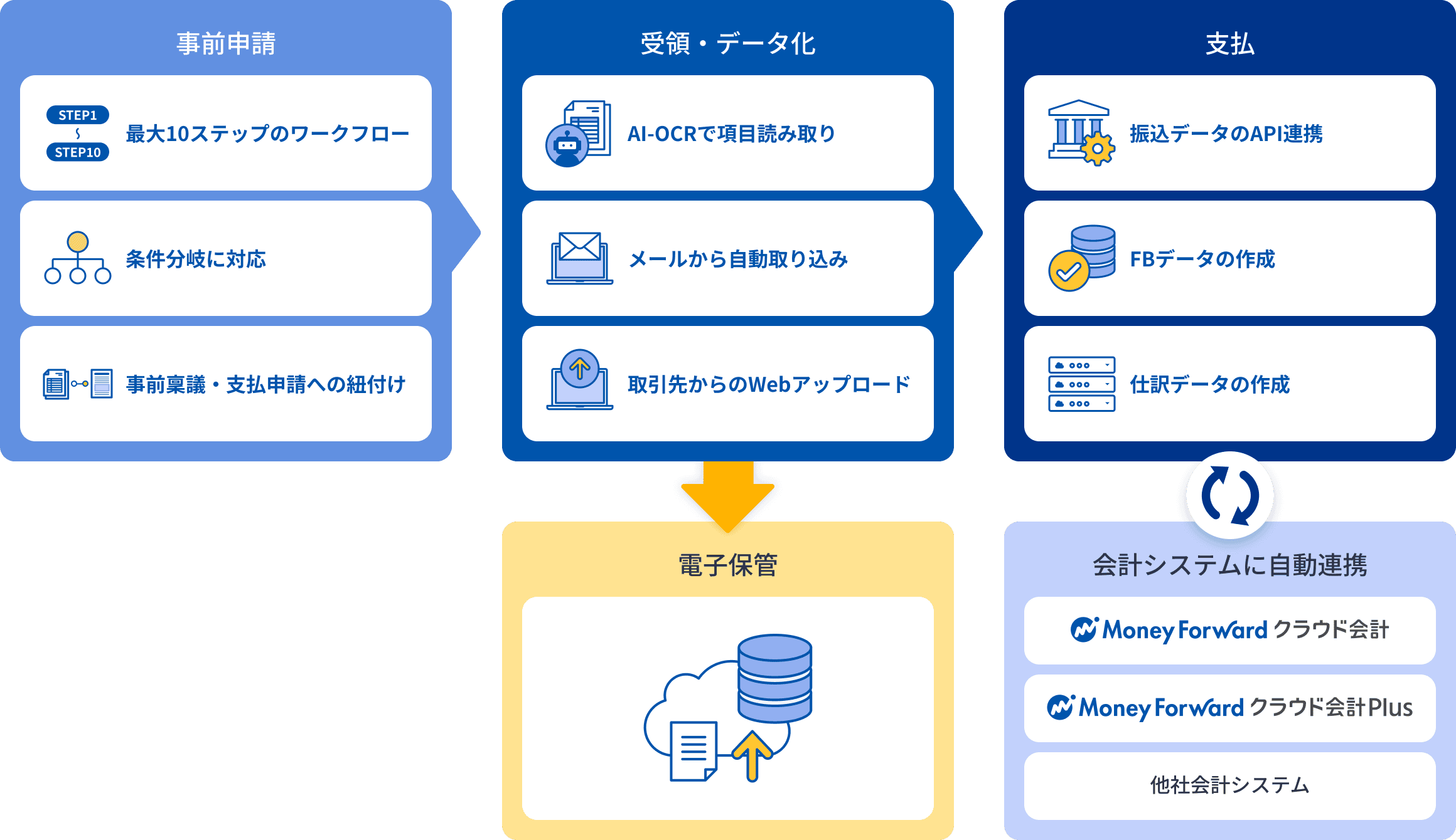 事前申請、受領・データ化（AI-OCR、メール、Webアップロード）、支払（振込API、FBデータ作成）、電子保管を経て、会計システム（マネーフォワード クラウド会計など）に自動連携のイメージ図