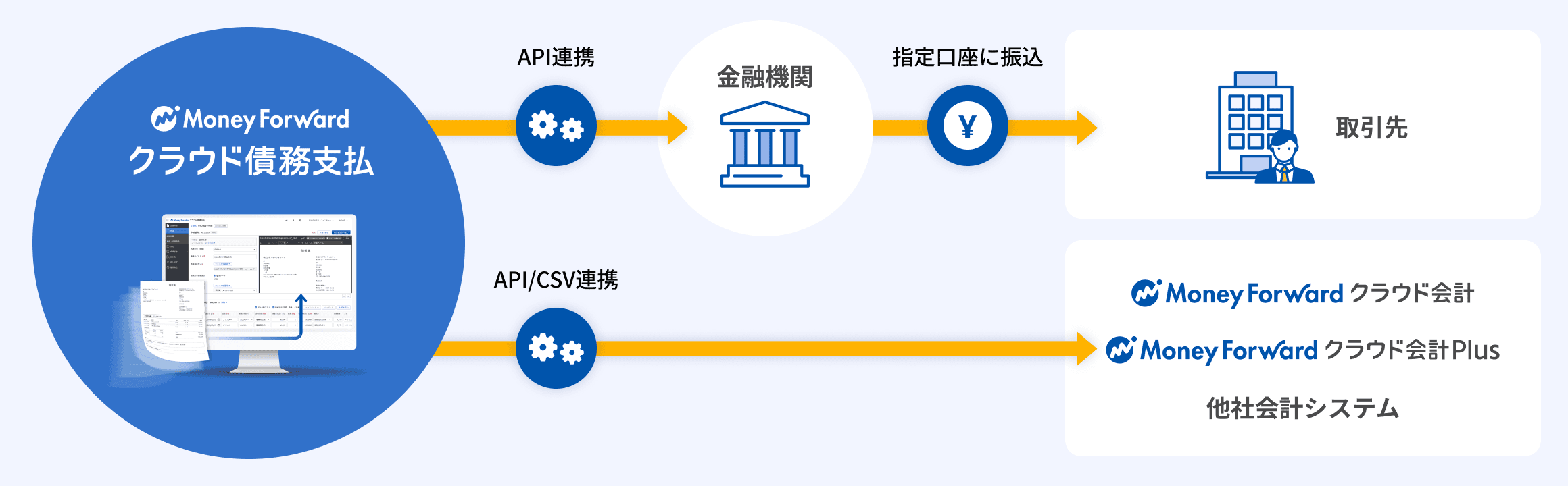 マネーフォワード クラウド債務支払から、API連携により金融機関経由で取引先の指定口座へ振込が行われる図と、API/CSV連携によりマネーフォワード クラウド会計などの会計システムへ仕訳データが連携される図