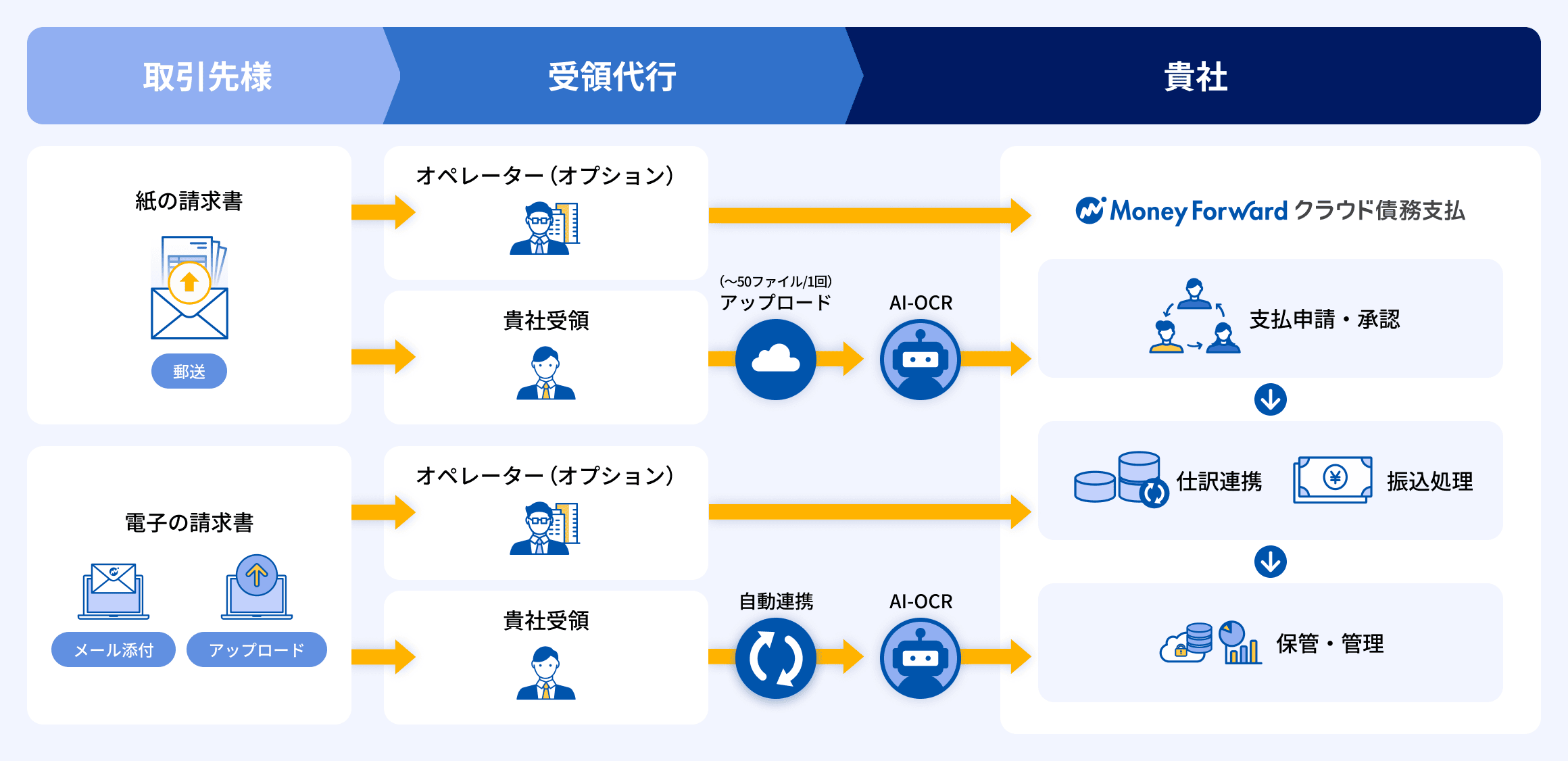 紙と電子の請求書が、オペレーター・自動連携・クラウドへのアップロード・AI-OCRによるデータ化を経て、マネーフォワード クラウド債務支払と連携し、支払申請・承認、仕訳連携、振込処理、保管・管理が可能になる図