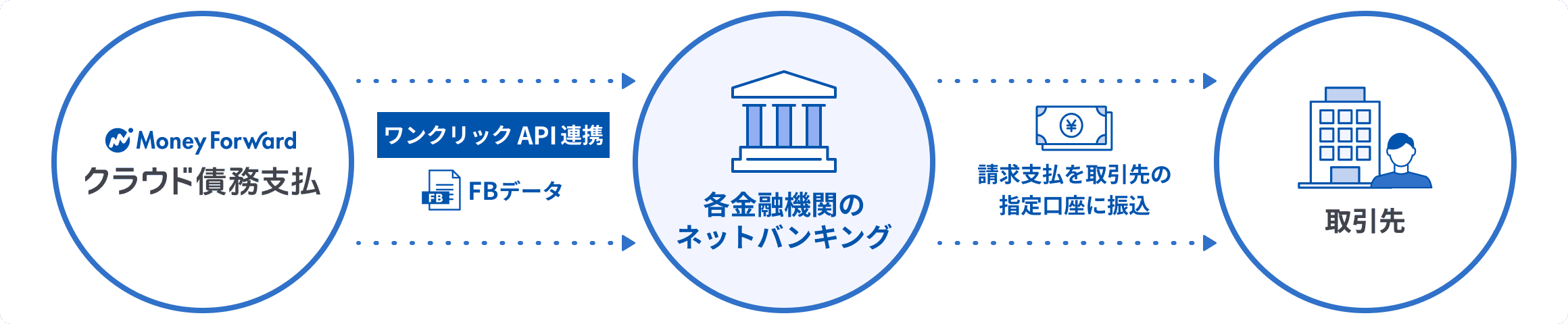 マネーフォワード クラウド債務支払からFBデータを送信し、各金融機関のネットバンキング経由で取引先へ振り込む流れ