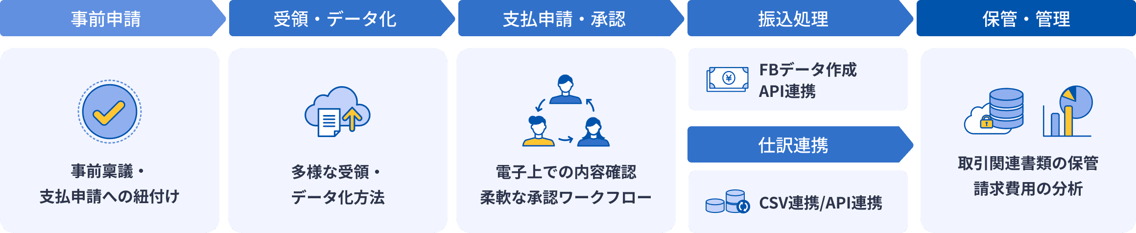 請求書受領からデータ化・ワークフロー・会計処理まで一元管理 ①事前申請 ②受領・データ化 ③支払申請・承認 ④振込処理 ⑤保管・管理