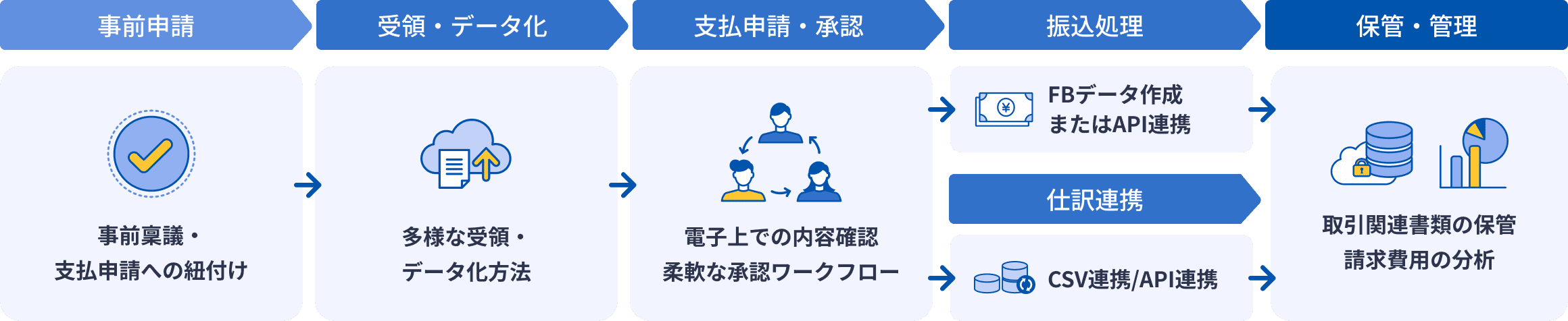 マネーフォワード クラウド債務支払は事前申請と請求書受領・データ化だけでなく、支払申請の申請・承認や振込処理と仕訳作成、書類の保管まで対応します。