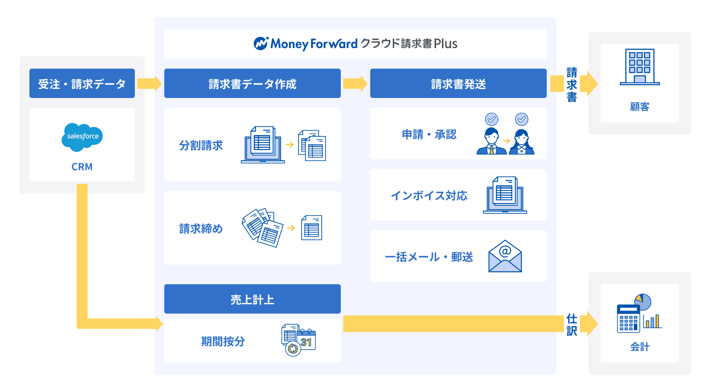 マネーフォワード クラウド請求書Plusのソリューションイメージ図