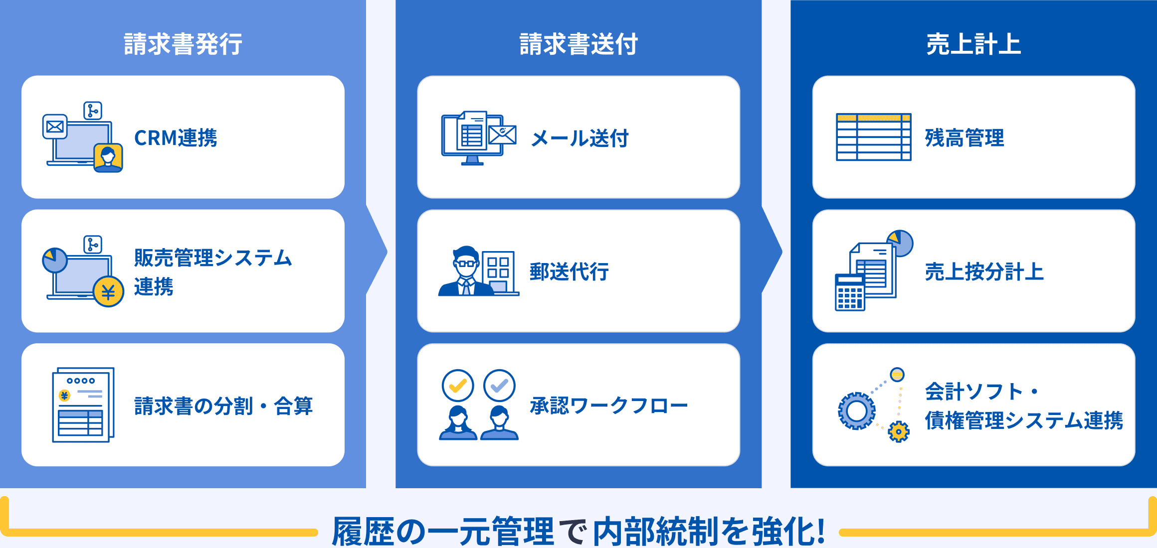 請求書を発行する際には、CRMや販売管理システムと連携し、請求書を分割・合算できます。送付時には、メール送信、郵送代行、承認ワークフローが利用可能です。売上計上時には、残高管理や売上の按分計上、会計ソフトや債権管理システムとの連携が可能です。このように作業履歴を一元管理することで、内部統制を強化できます。