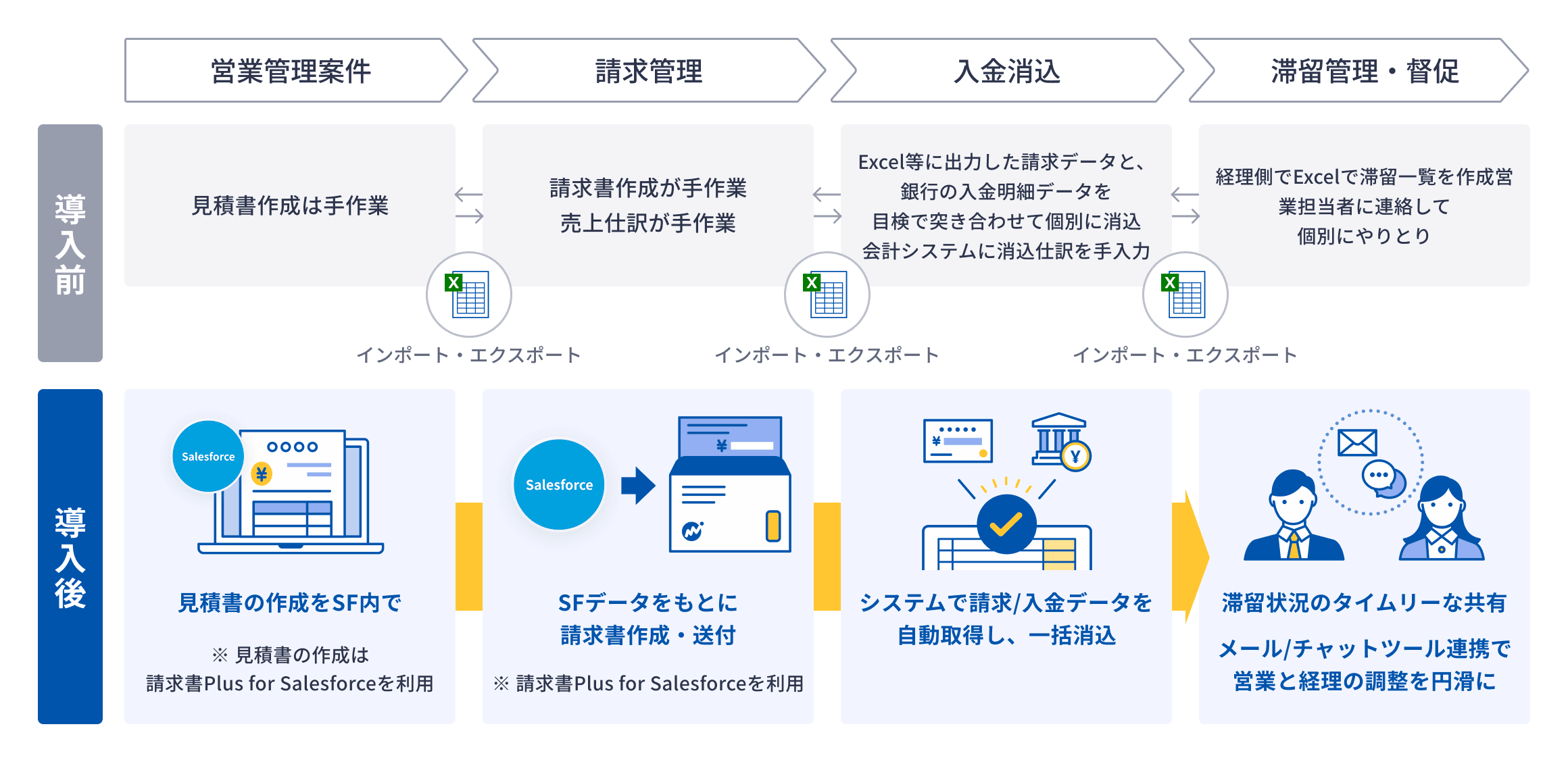 導入前と導入後の画像。営業管理案件から請求管理、入金消込まで、エクセルでのインポート・エクスポート作業をなくします。