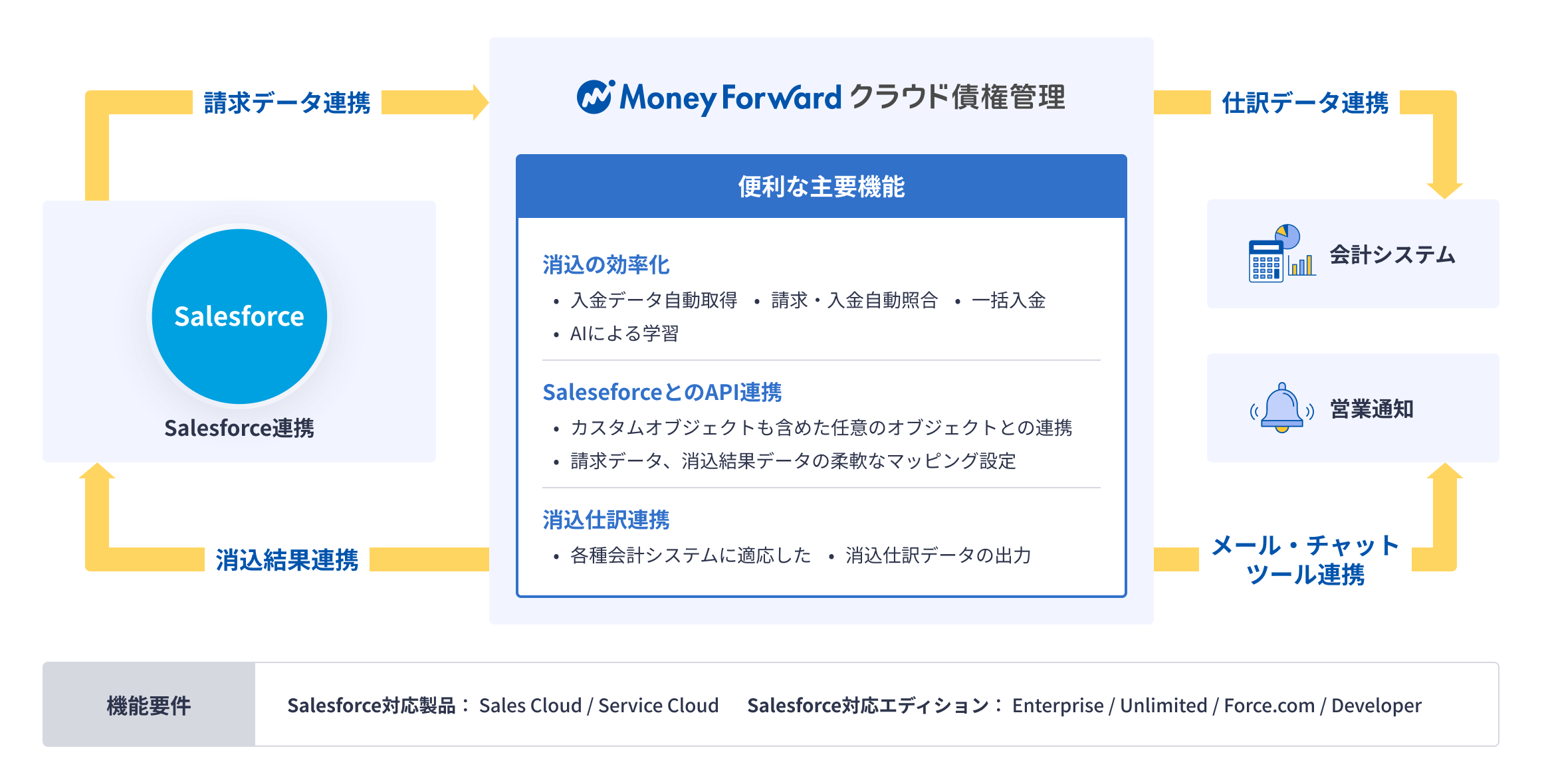 主要機能の説明画像。Salesforceと請求データおよび消込結果をクラウド債権管理に連携できます。