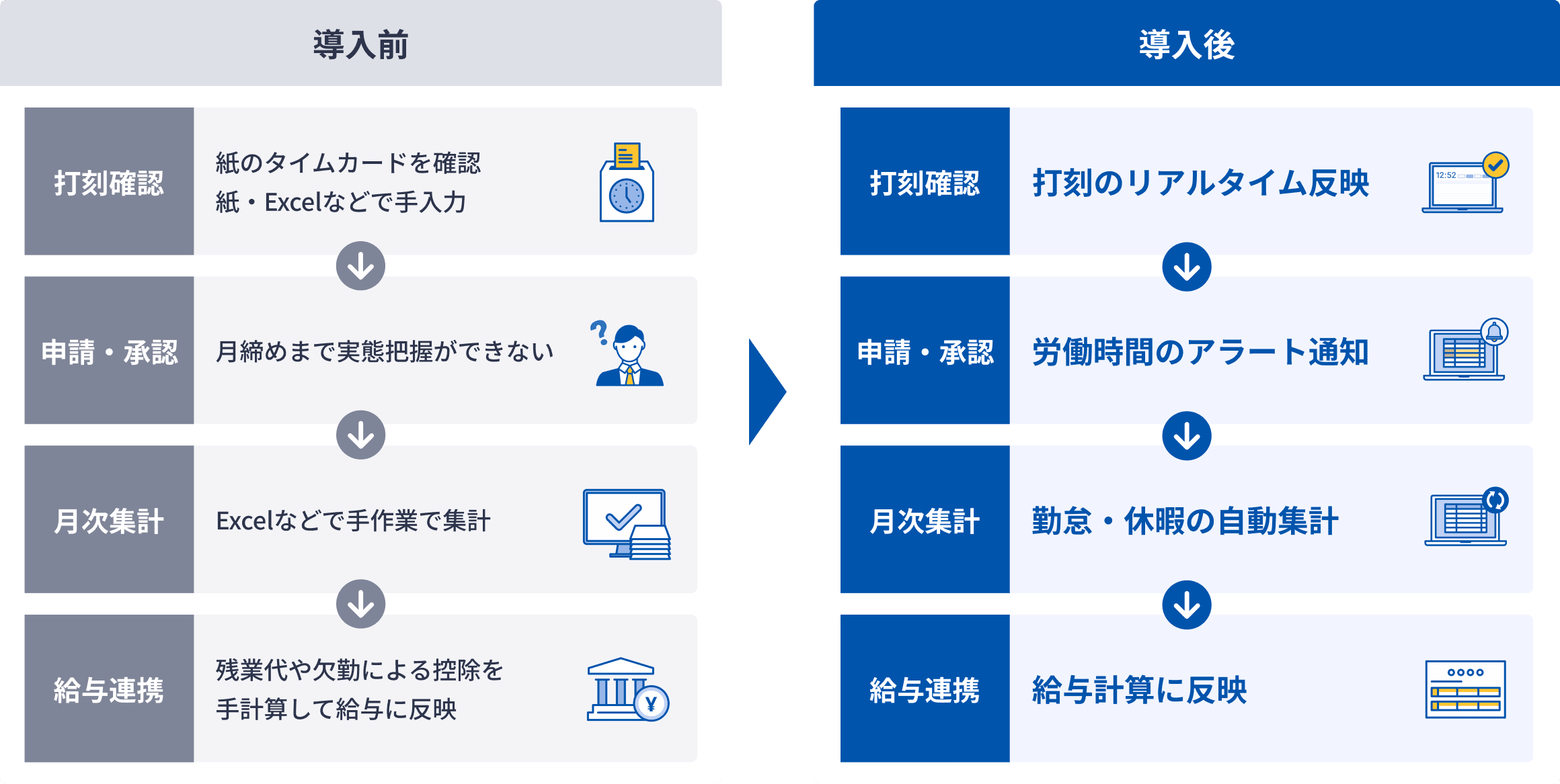 勤怠管理と給与計算の導入前後比較。打刻確認から給与連携までの自動化による変化。