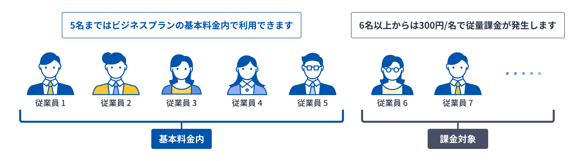 5名まではビジネスプランの基本料金内で利用できます。6名以上からは300円/名で従量課金が発生します。