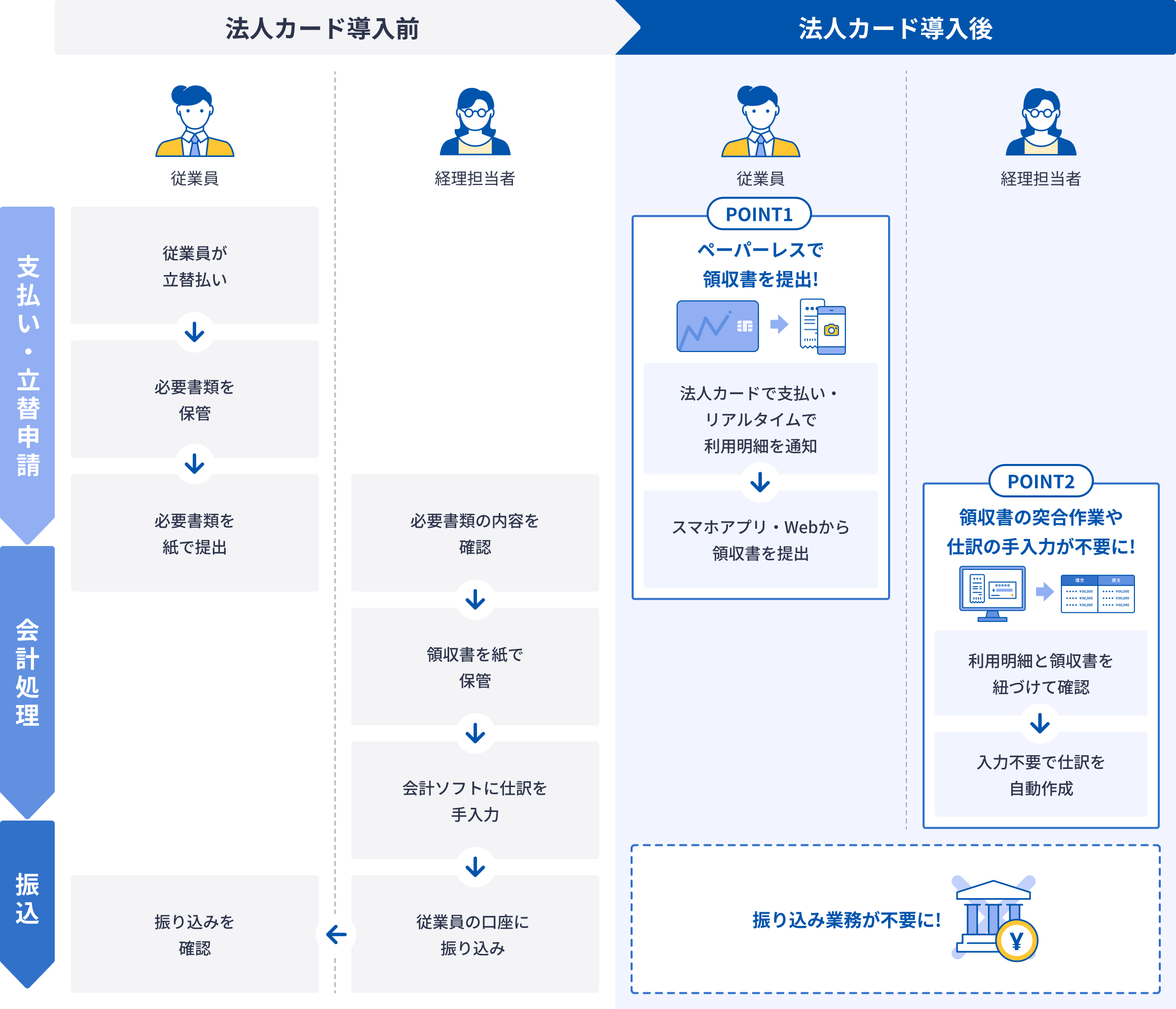 法人カード導入についてのフロー図