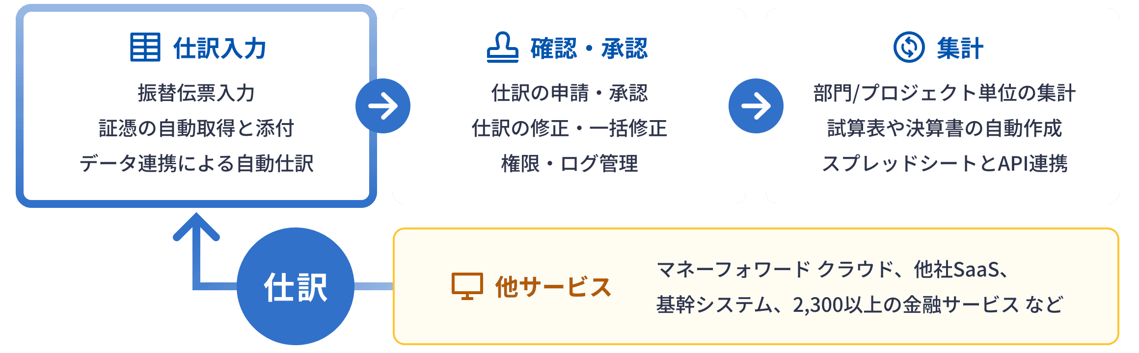 仕訳入力、確認・承認、集計という3つのプロセスからなる会計業務のフロー図。下部では、仕訳データが「他サービス」(マネーフォワードクラウド、他社SaaSなど)と連携する様子が示されている。