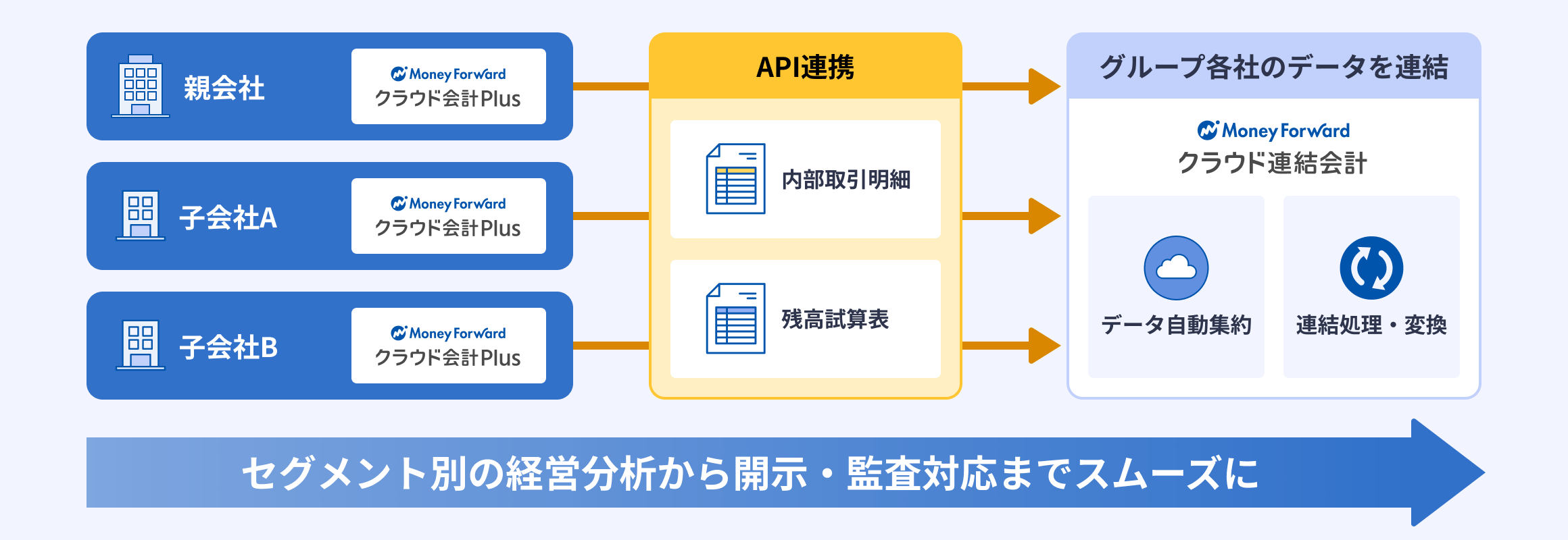 親会社・子会社の会計データをAPI連携し、内部取引明細や残高試算表をクラウド連結会計へ自動集約。経営分析から監査対応までを効率化するフロー