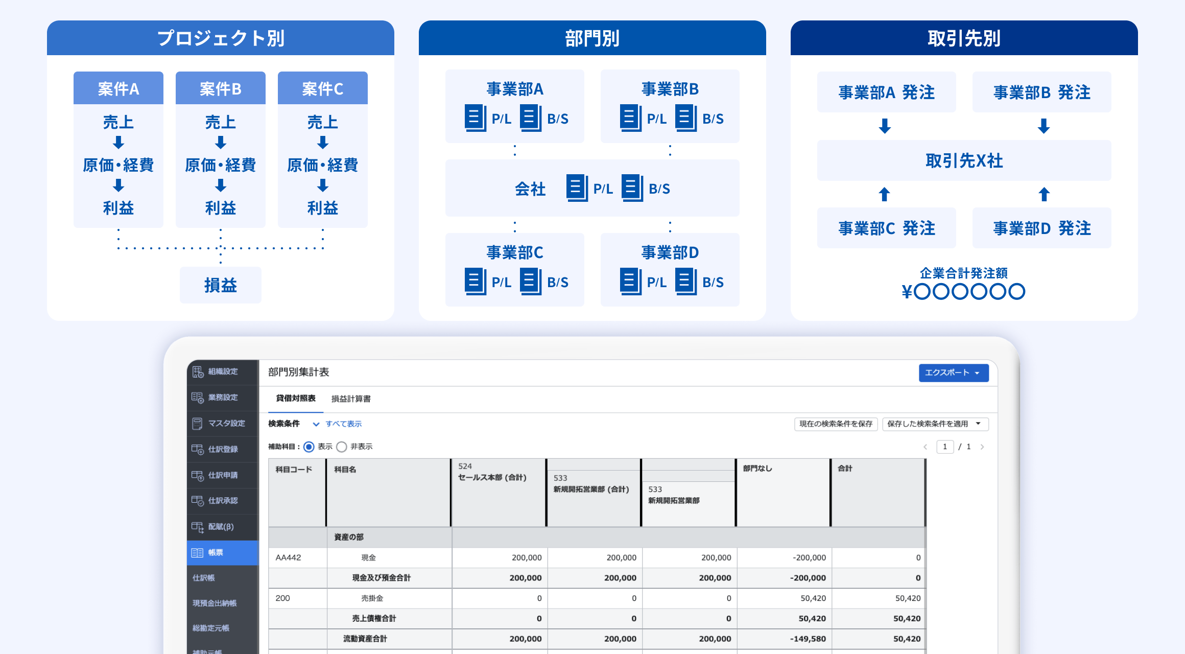 プロジェクトごとの損益管理、部門別のP/L・B/S作成、取引先別の発注額集計など、多角的な分析軸を説明する図。