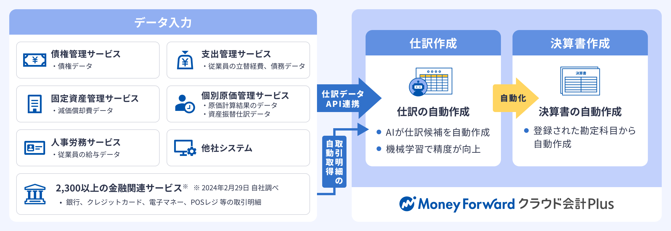 各種管理サービスや金融機関のデータを連携し、AIと機械学習による仕訳の自動作成から決算書作成までを自動化する仕組み