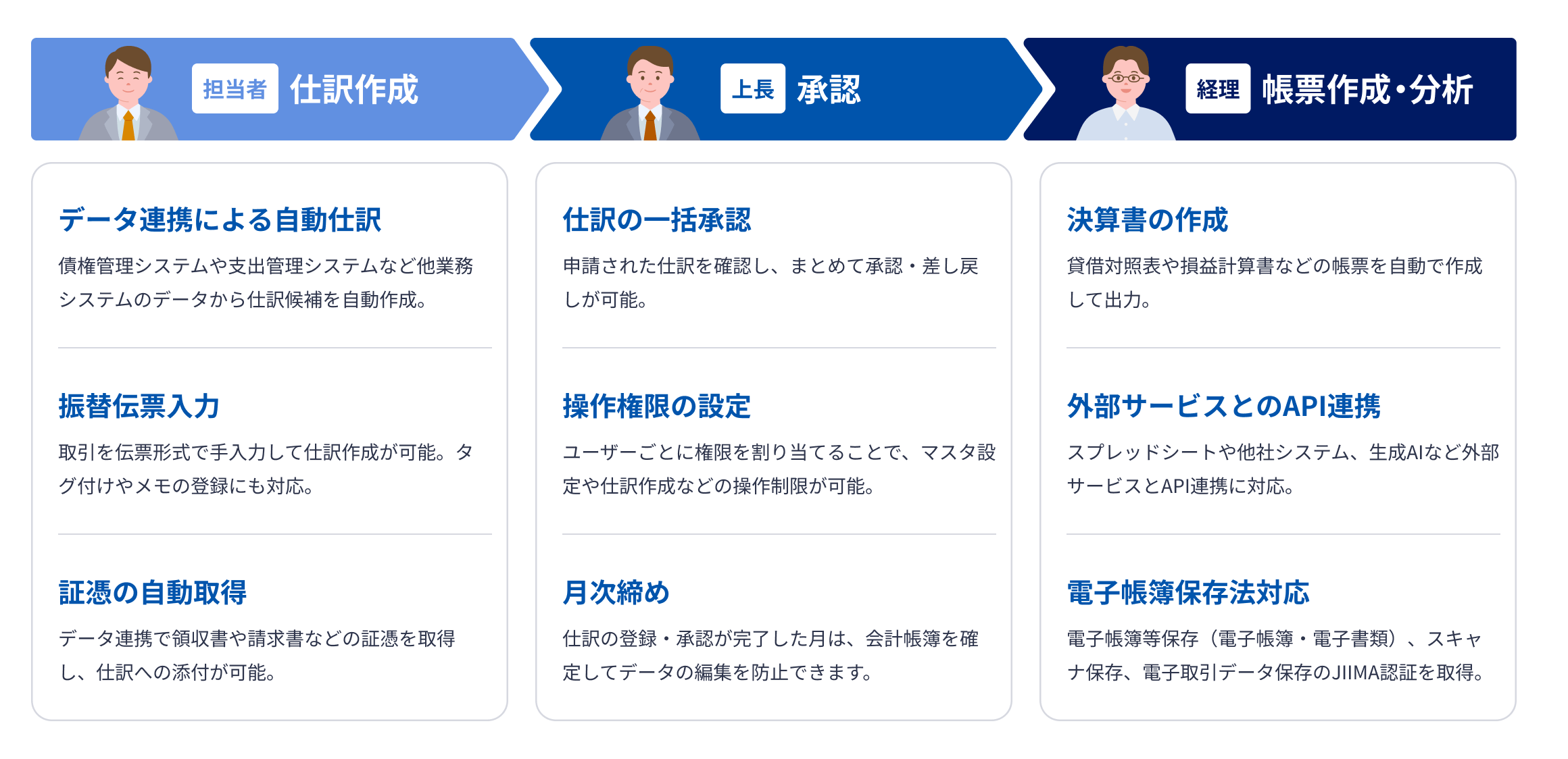 自動仕訳や権限設定、API連携、電子帳簿保存法対応など、各役割における主要機能と業務の流れ。