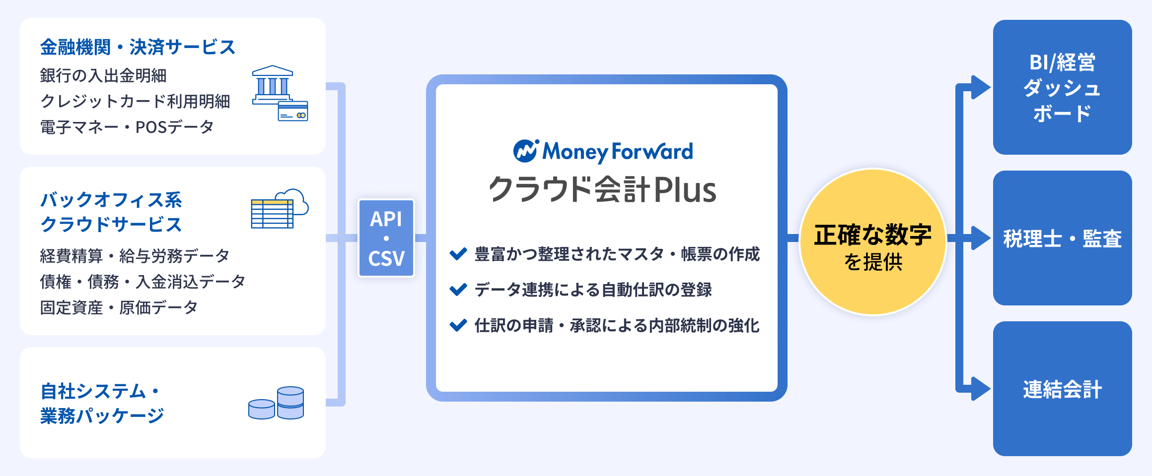 金融機関やクラウドのデータをAPI連携し、自動仕訳や承認フローで正確な数字を作成。BI、監査、連結会計などの外部へ出力するクラウド会計Plusの仕組み