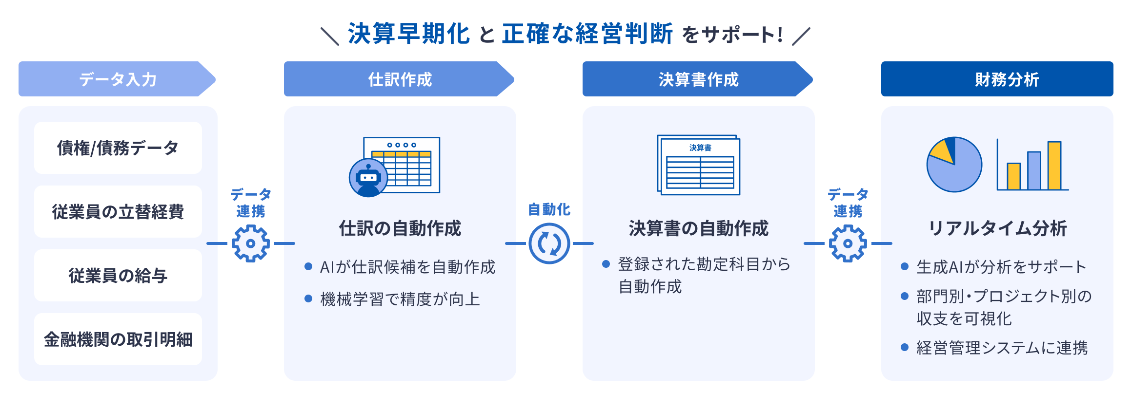 債権・債務、従業員の立替経費・給与、金融機関の取引明細のデータ入力から、仕訳作成、決算書作成、財務分析までをデータ連携と自動化で効率化します。これにより、決算の早期化と正確な経営判断をサポートします。