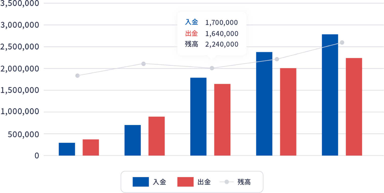 売上状況がすぐに確認できる