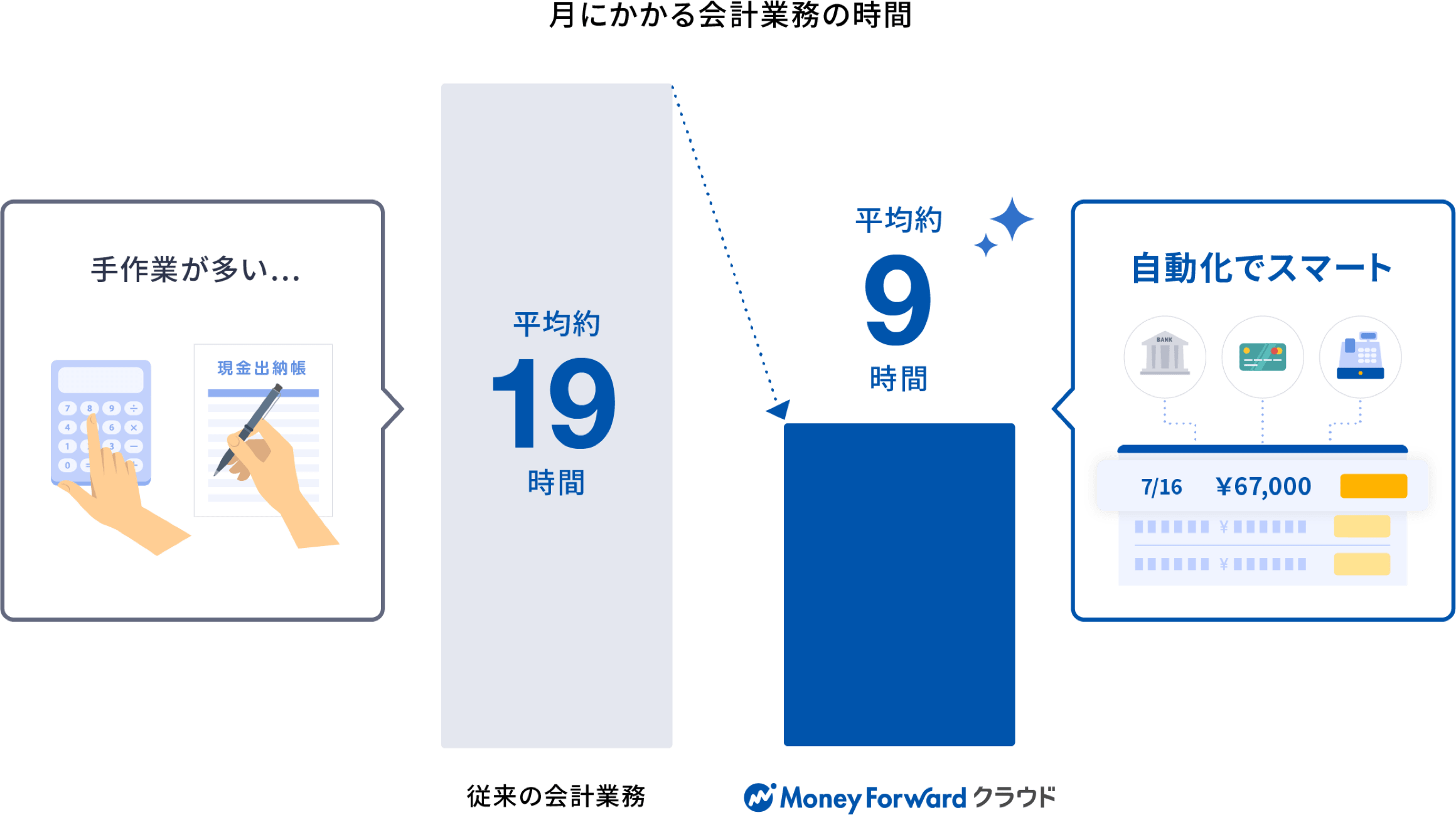 表：月にかかる会計業務の時間は、従来の会計業務では平均約19時間、マネーフォワード クラウド会計では平均約10時間