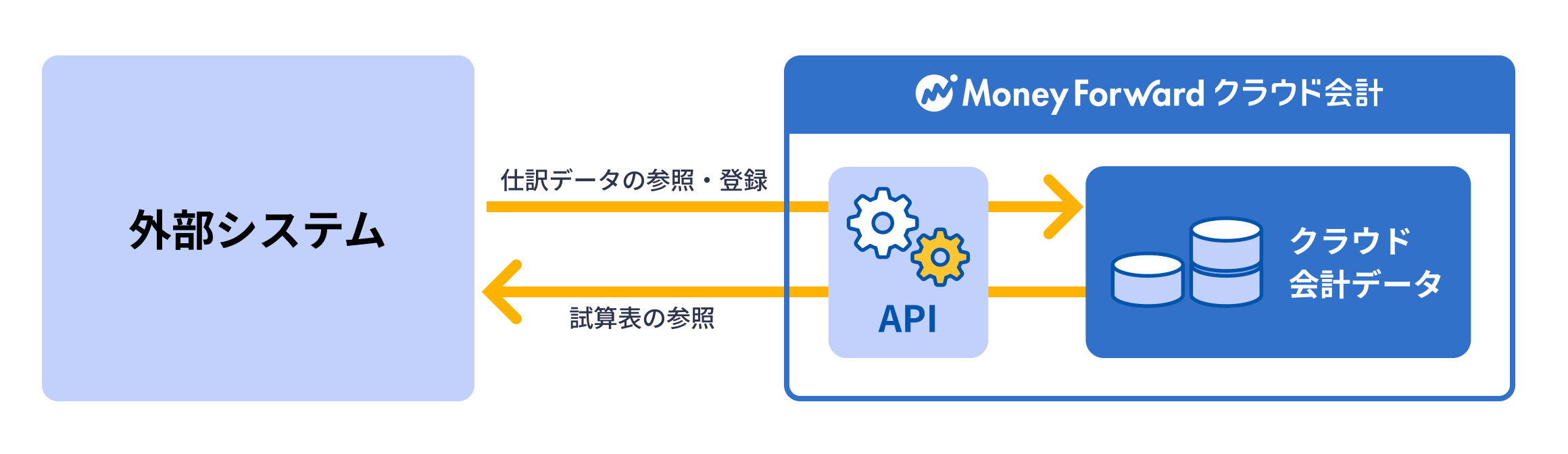 外部システムとマネーフォワード クラウド会計がAPIで仕訳・試算表データを連携する仕組み