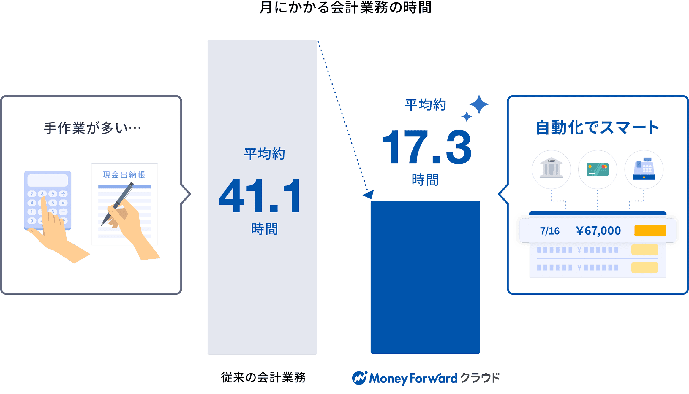 表：月にかかる会計業務の時間は、従来の会計業務では平均約41.1時間、マネーフォワード クラウド会計では平均約17.3時間