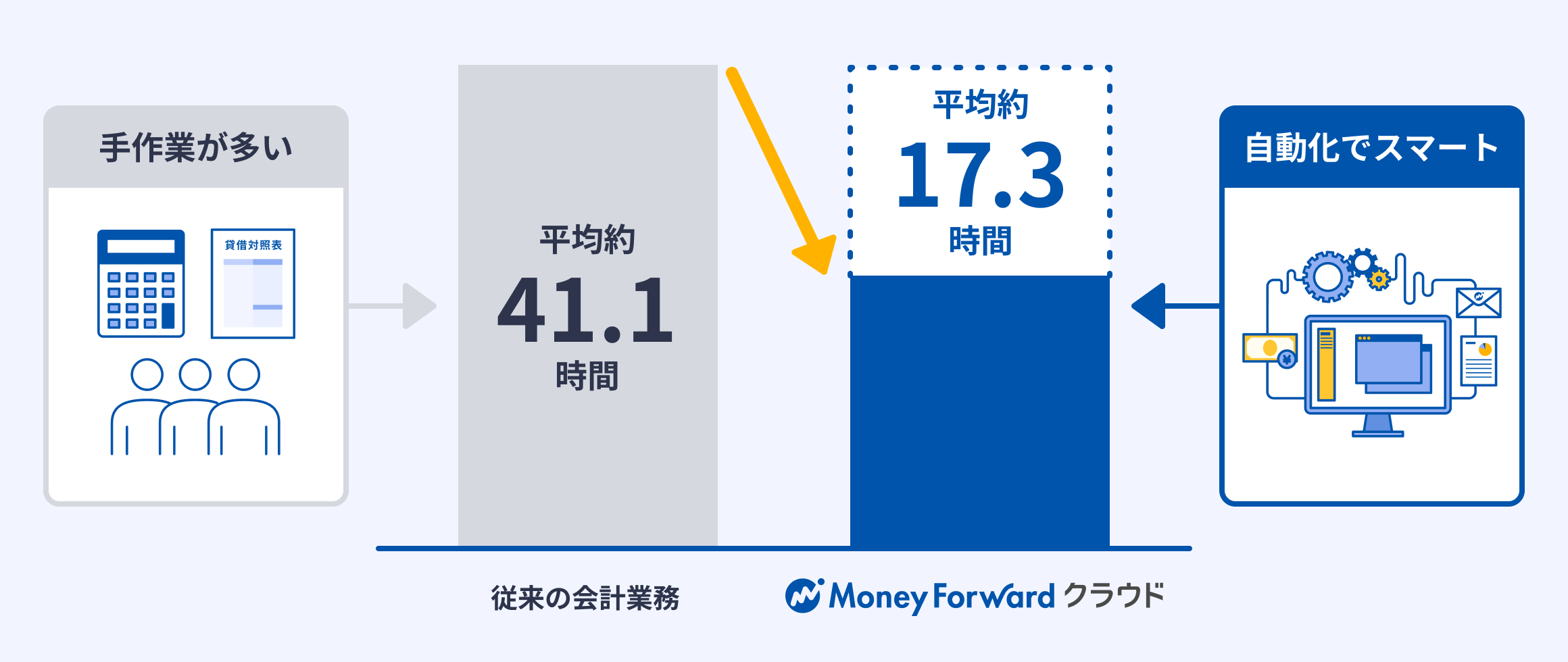 月にかかる会計業務の時間が、手作業の平均41.1時間から、マネーフォワード クラウドの自動化により平均17.3時間に短縮