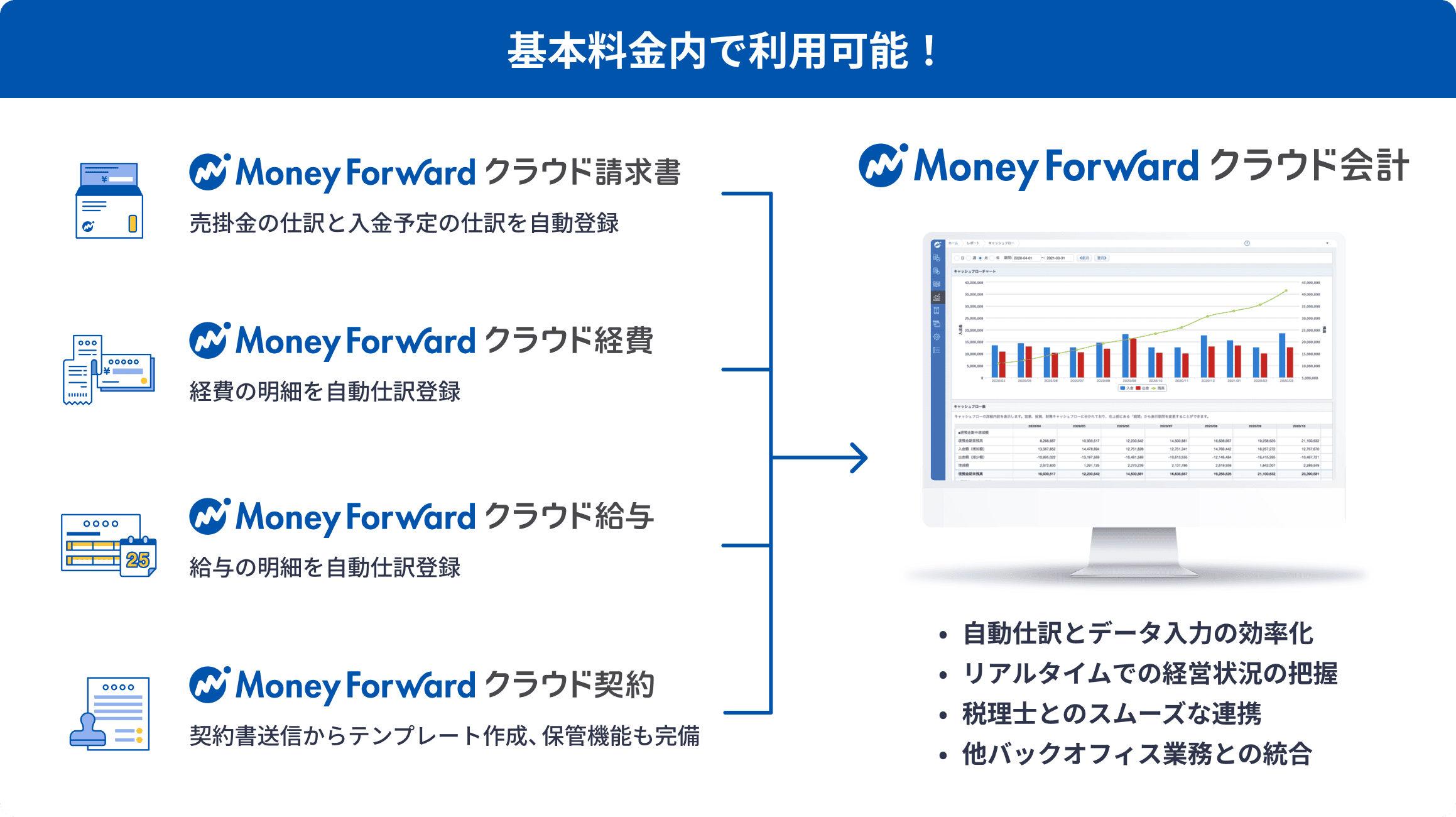 基本料金内でマネーフォワード クラウド請求書・経費・給与・契約から、クラウド会計へ自動仕訳やデータ連携が可能であることを示す図