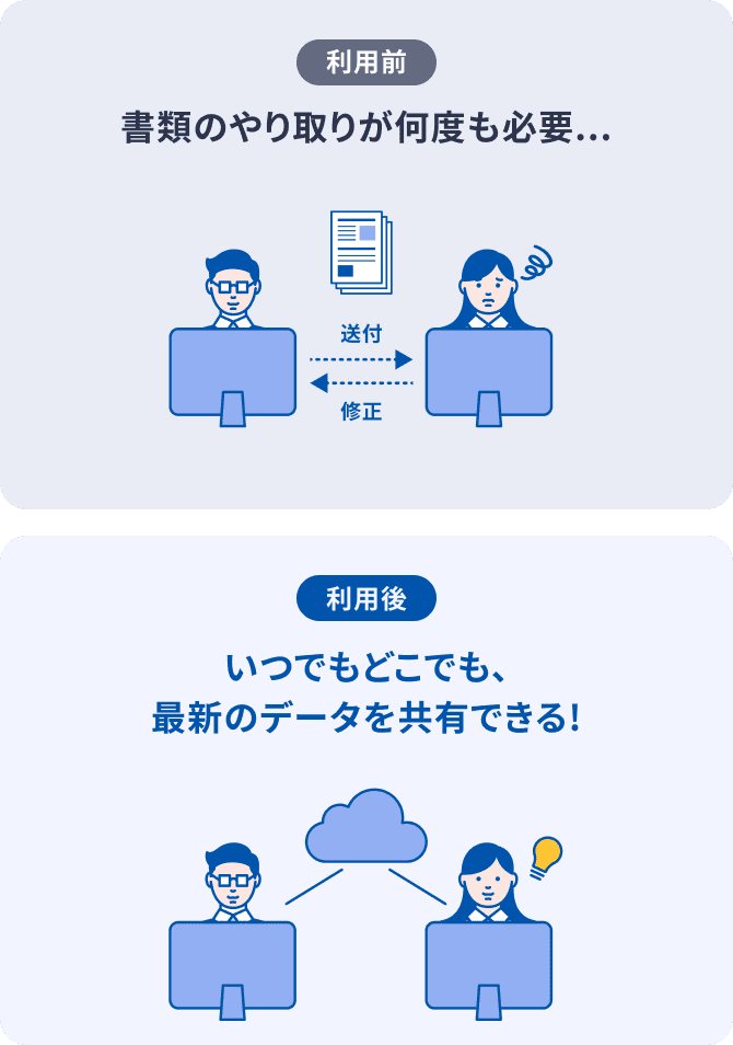 ご利用前:書類のやり取りが何度も必要。ご利用後:いつでもどこでも、最新のデータを共有できる