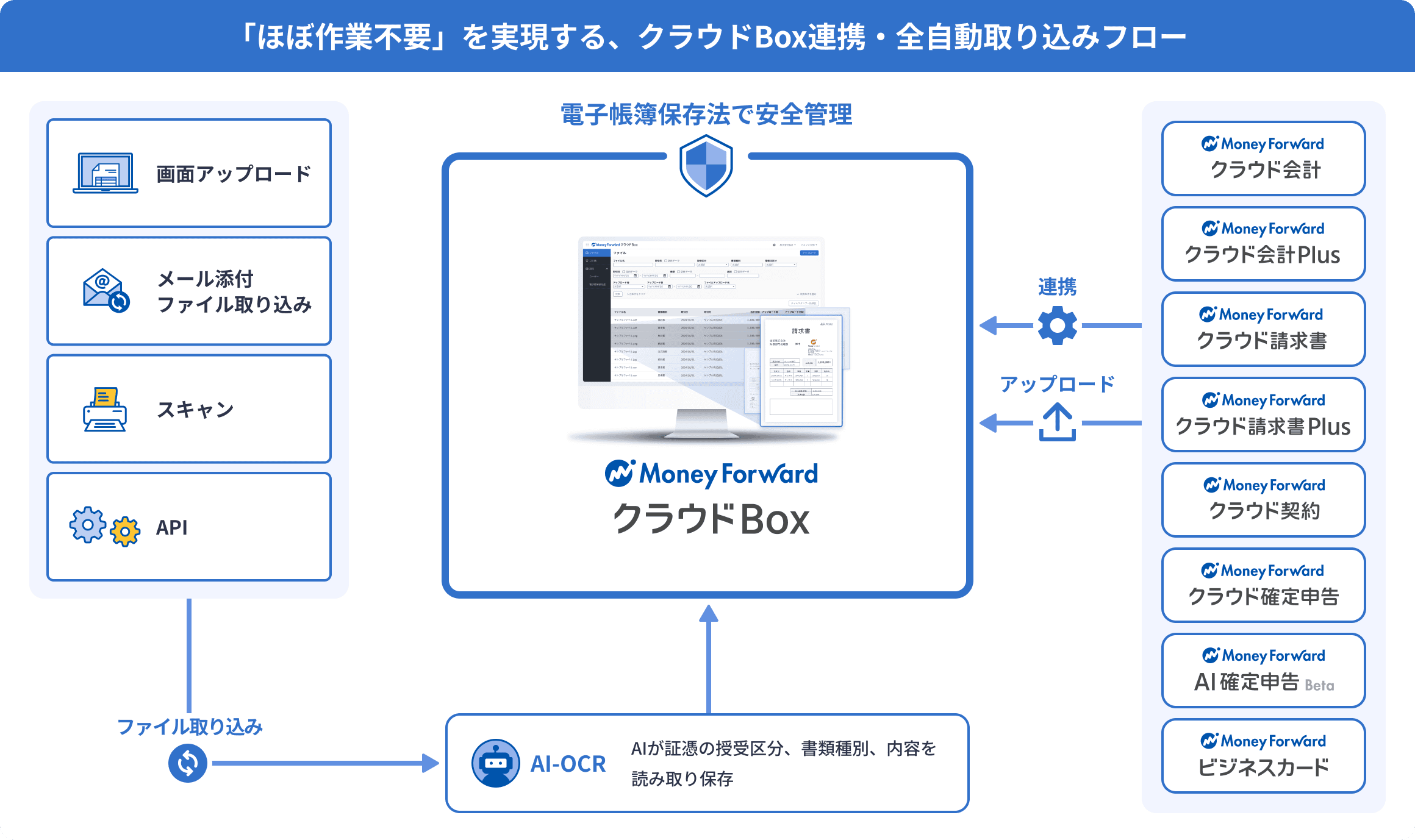 クラウドBoxと各製品のAPI連携、AIによるファイル自動取り込みと解析の仕組み図