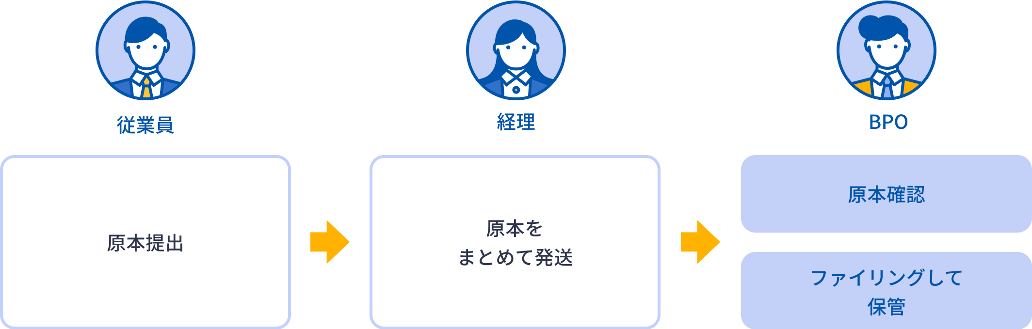 サービス紹介 経理業務の効率化を実現 マネーフォワード クラウド経費 Bpo