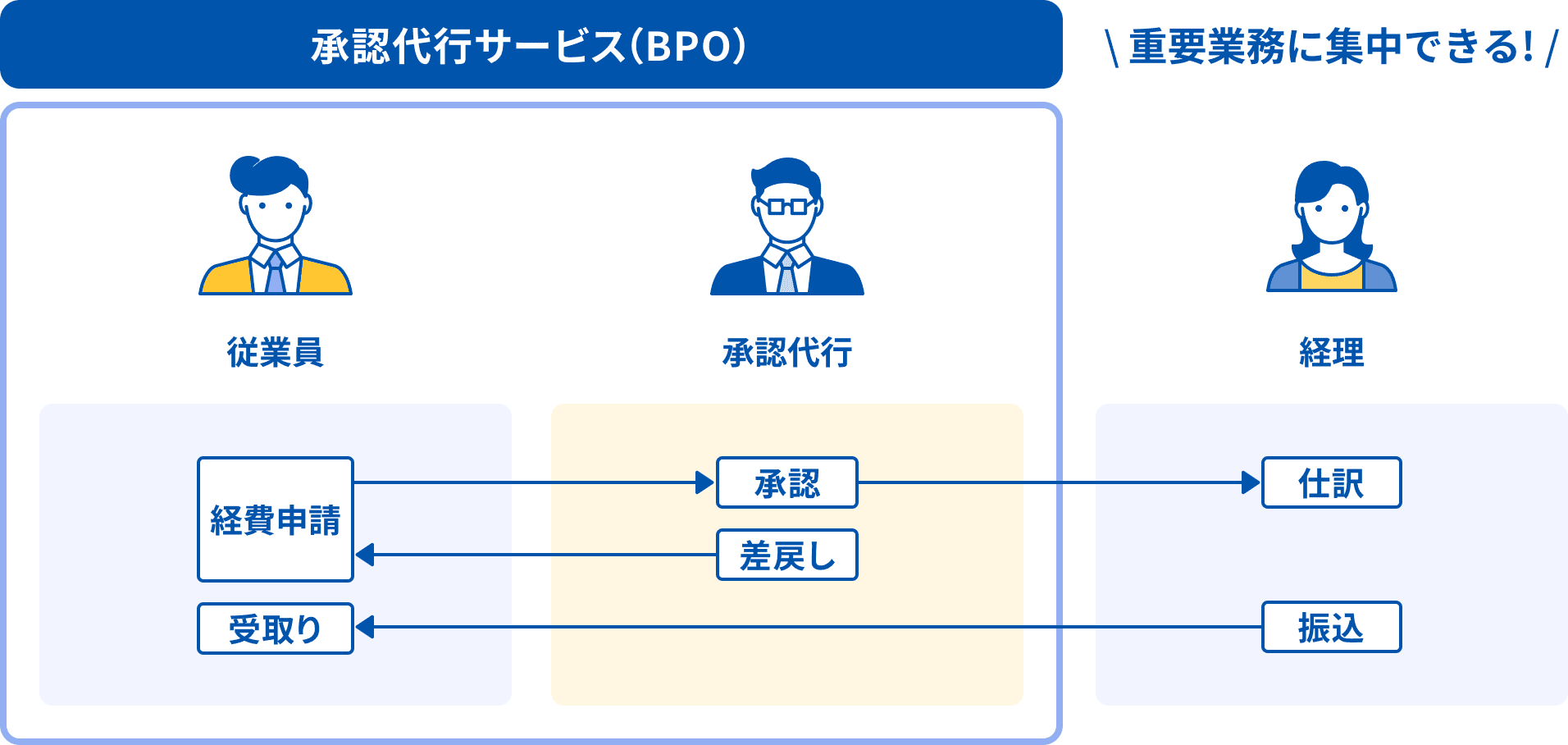 承認代行サービス(BPO)を利用すると、従業員からの経費申請に対する承認や差し戻しのやり取りを代わりに行ってくれます。そのため、経理担当者は承認後の仕訳作業や振込作業に専念できます。