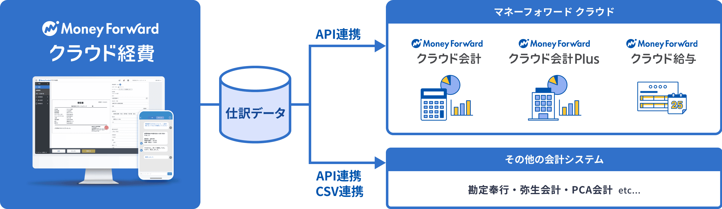 マネーフォワードクラウド経費で作成した仕訳データは、マネーフォワードクラウド会計、会計Plus、給与にAPIを使って連携できます。また、勘定奉行や弥生会計、PCA会計などの他の会計システムともAPIやCSVで連携が可能です。