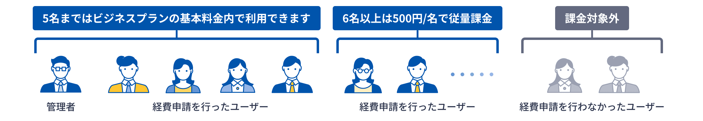5名まではビジネスプランの基本料金内で利用できます。6名以上は500円/名で従量課金が発生します。