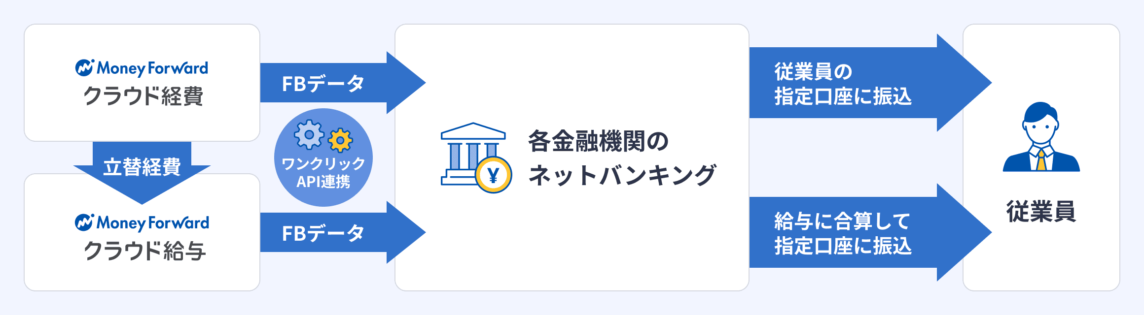クラウド経費・給与から金融機関API経由で従業員の口座へ振り込む連携フロー