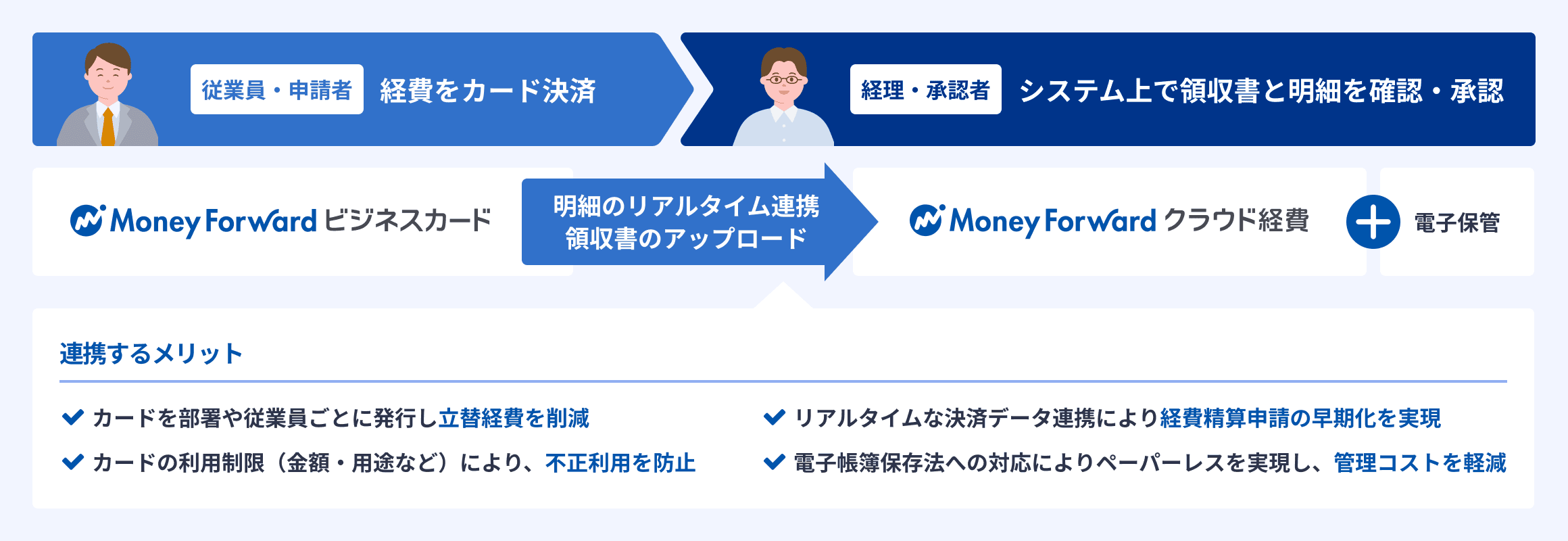 マネーフォワード ビジネスカードとクラウド経費の連携フローと導入メリット
