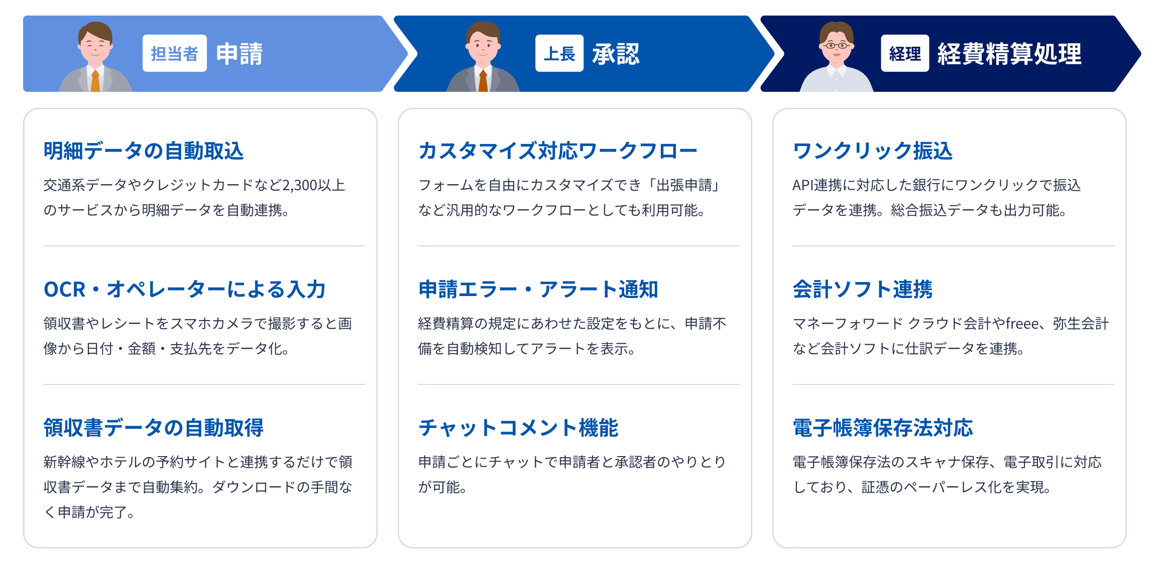 担当者の申請から上長の承認、経理の精算処理までの流れと、明細自動取込や会計ソフト連携などの効率化機能。