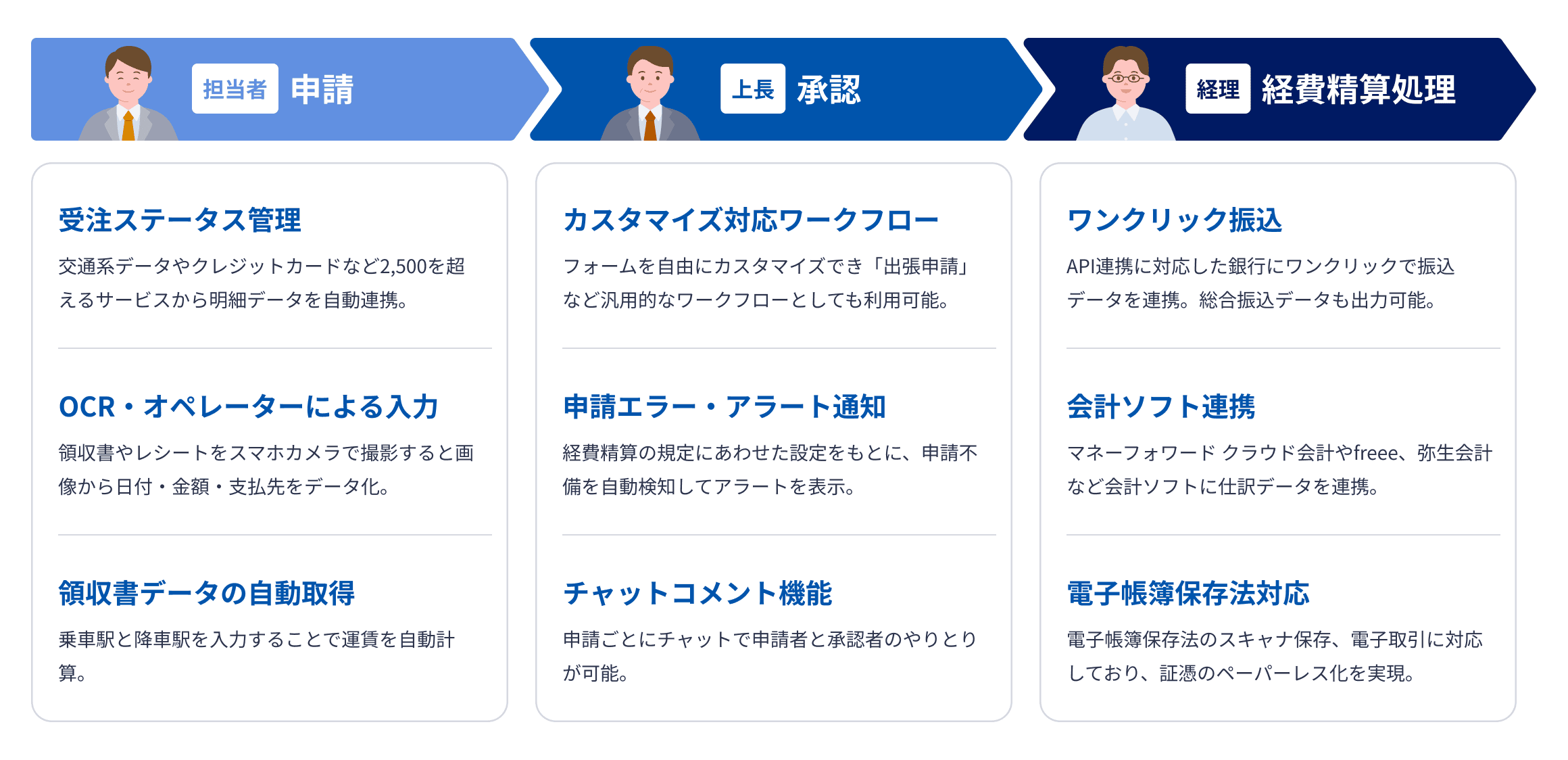 経費精算システムの機能紹介。 申請、承認、経費精算処理の3ステップで、それぞれ受注ステータス管理、OCR・オペレーターによる入力、カスタマイズ対応ワークフロー、ワンクリック振込、会計ソフト連携などが利用可能。