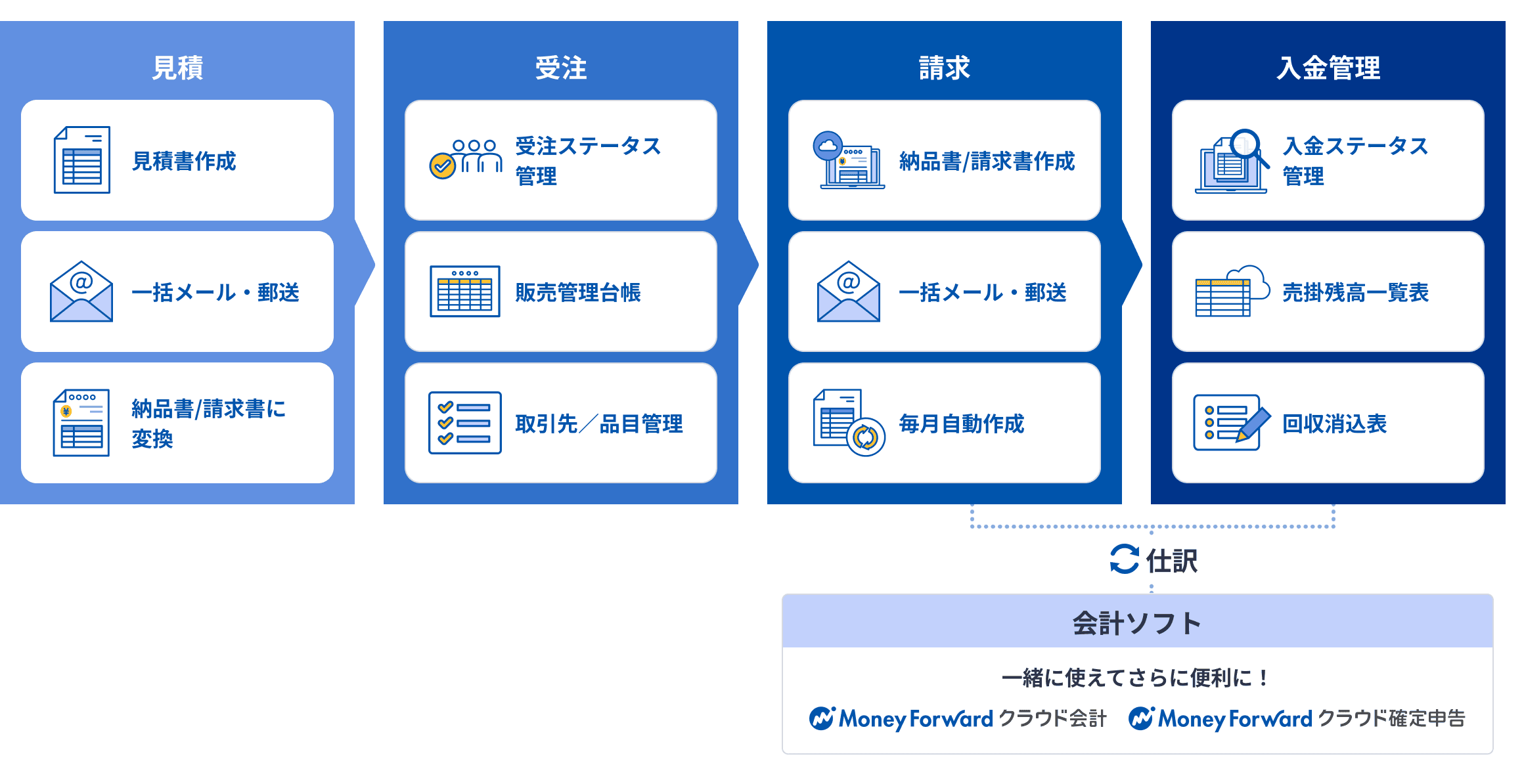 請求業務の自動化・効率化のイメージ図