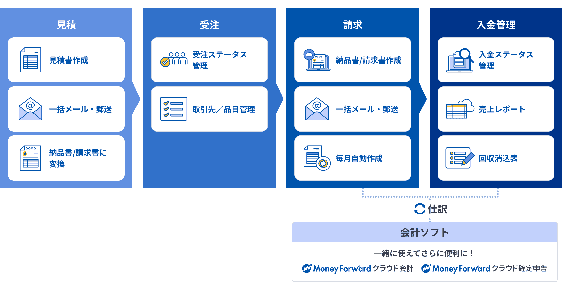 請求業務の自動化・効率化のイメージ図