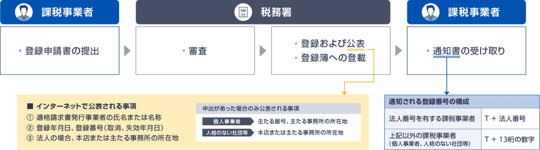 インボイス制度とは 適格請求書発行事業者への登録はマネーフォワード クラウド