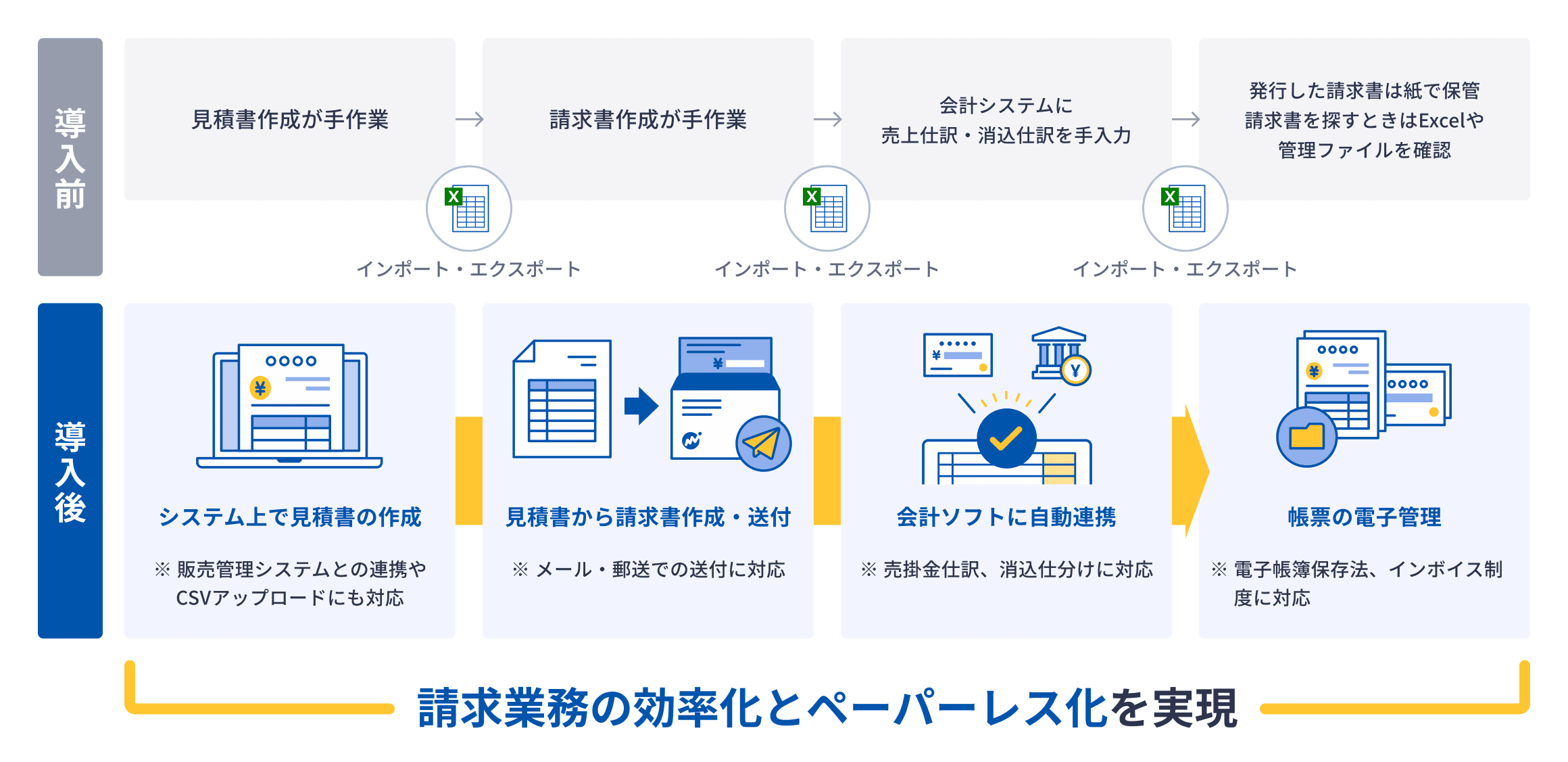 導入前と導入後の画像。見積書作成から請求書作成・送付、会計ソフトへの自動連携まで、帳票の電子管理を実現。