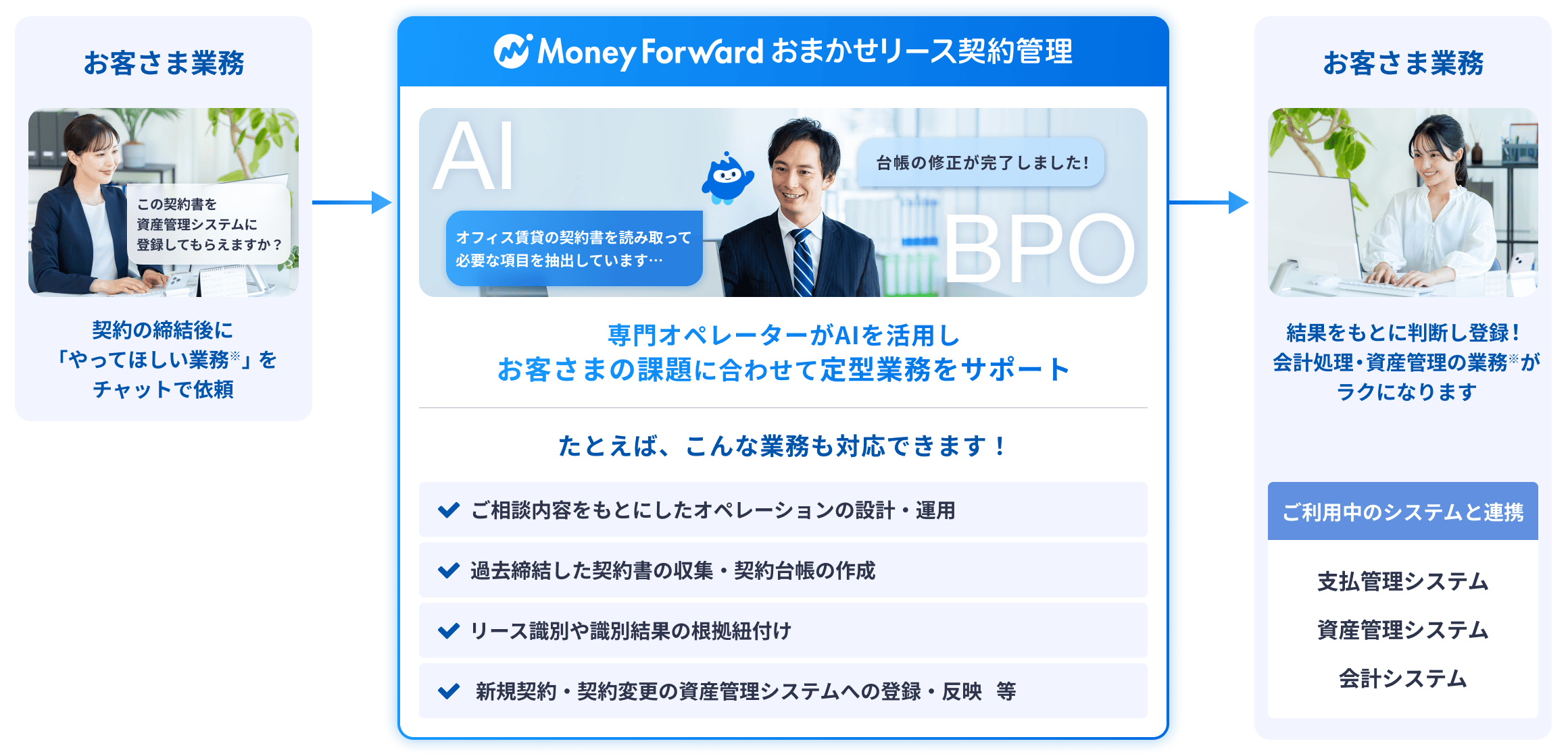 専門オペレーターがAIを活用し、契約締結後の事務や資産管理システム登録を代行する流れ