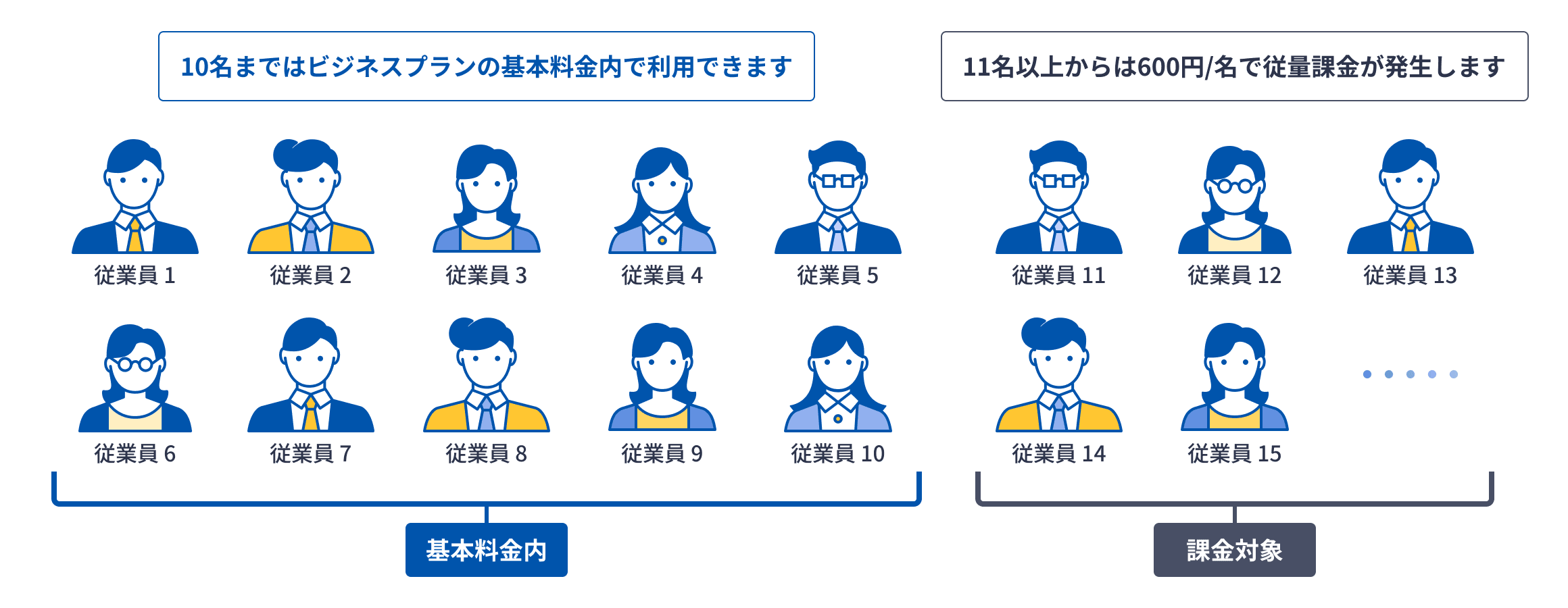 10名まではビジネスプランの基本料金内で利用できます。11名以上からは600円/名で従量課金が発生します。