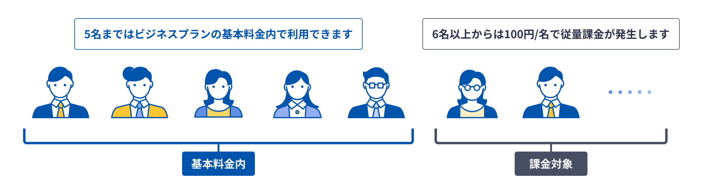 5名まではビジネスプランの基本料金内で利用できます。6名以上からは100円/名で従量課金が発生します。