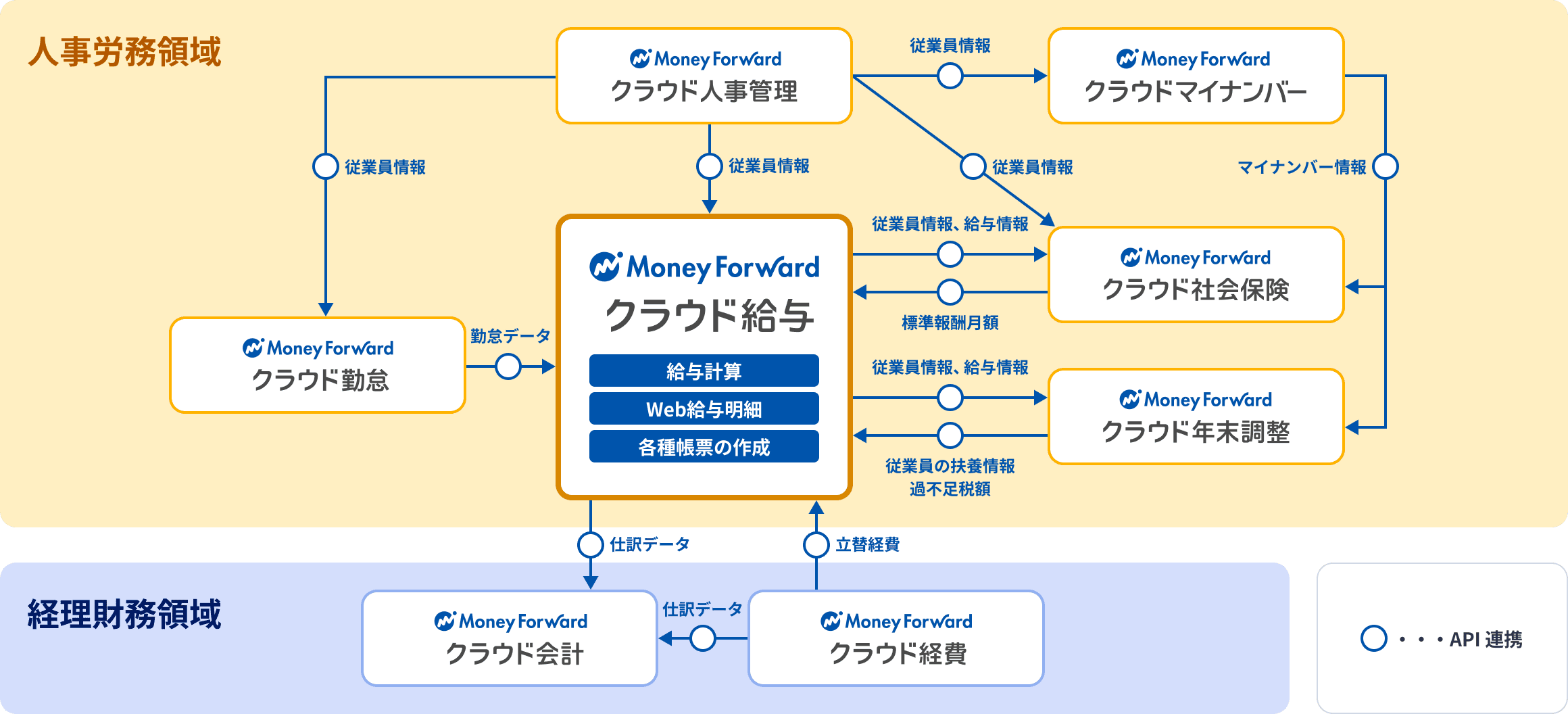 給与計算を中心に、勤怠、人事管理、年末調整、社会保険、マイナンバー、会計、経費の各サービスがAPI/CSVで連携する図。