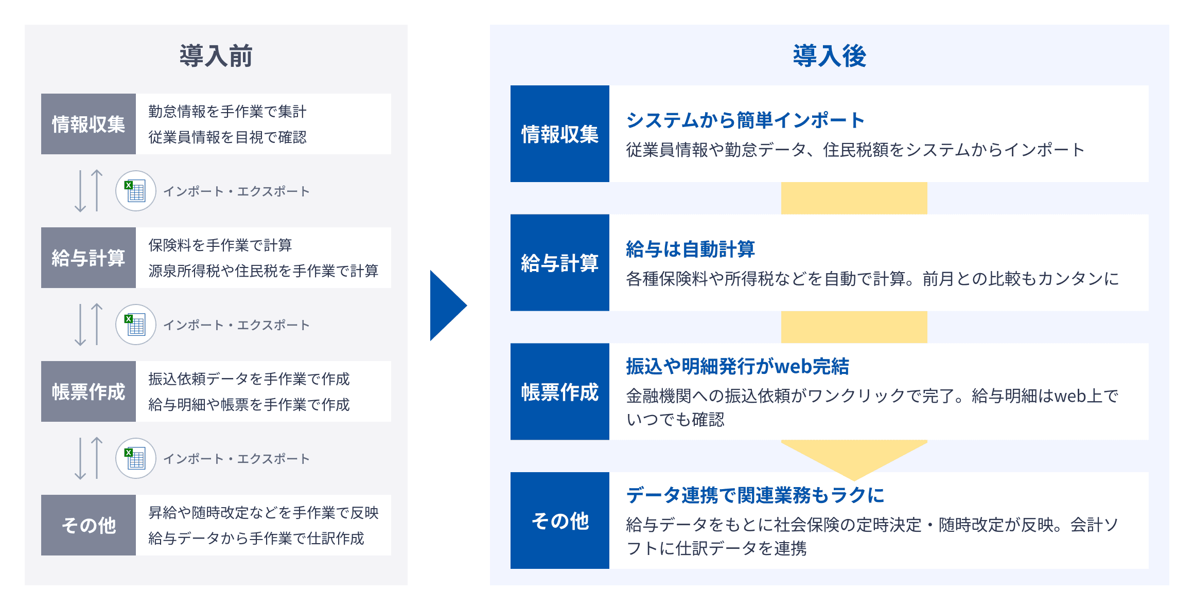給与計算業務のシステム導入前と導入後を比較した図。導入前は手作業中心で情報収集、給与計算、帳簿作成などに手間がかかるが、導入後はシステム化により簡単インポート、自動計算、Web完結、データ連携で効率化されたことを示す。