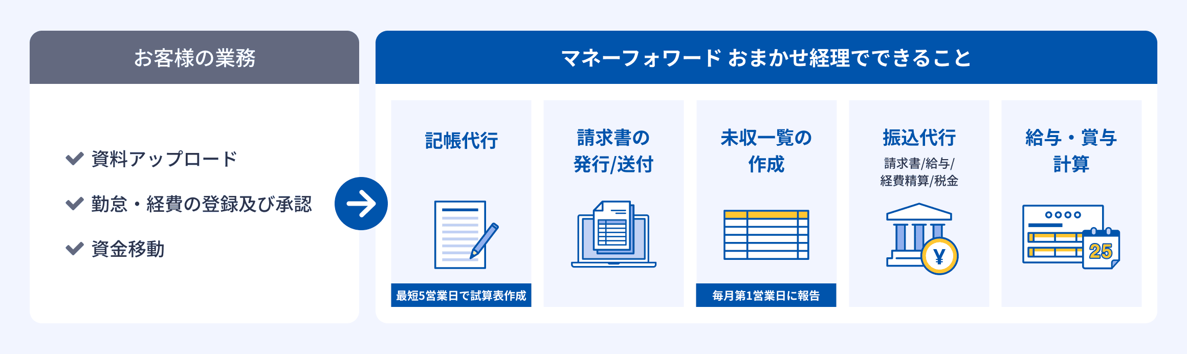 資料アップロード、勤怠・経費の登録及び承認、資金移動などお客様側でやっていた作業が、マネーフォワード おまかせ経理をつかうことで、記帳代行・請求書の発行/送付、未収一覧の作成、振込代行、給与・賞与計算まで丸ごとアウトソーシングできます。
