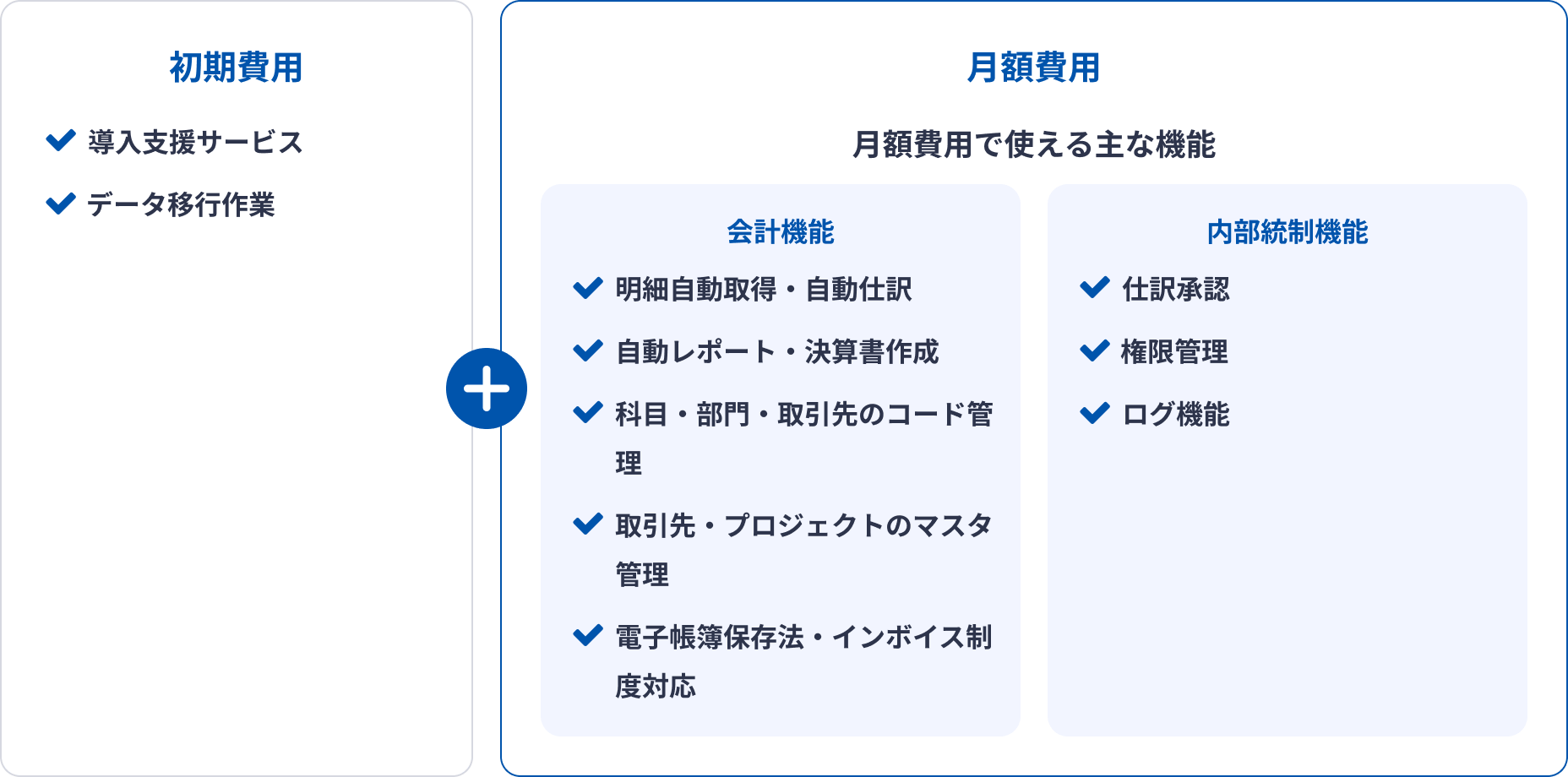 初期費用（導入支援・移行）と月額費用で使える主な機能（会計・内部統制）