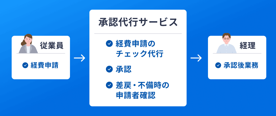 マネーフォワード クラウド経費