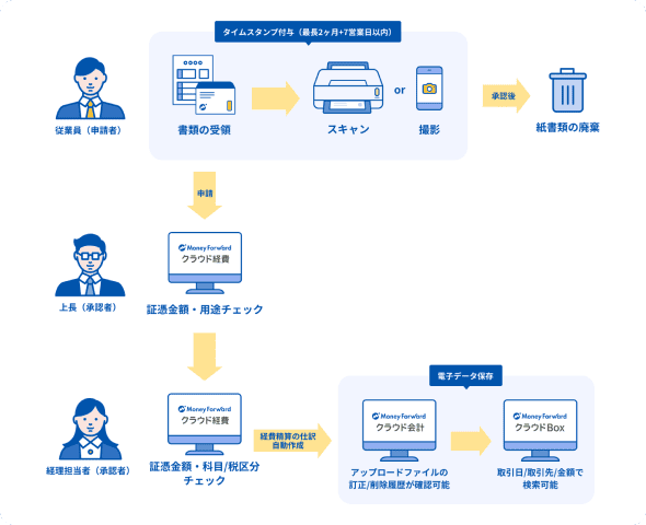 電子取引データの紙保存が廃止に